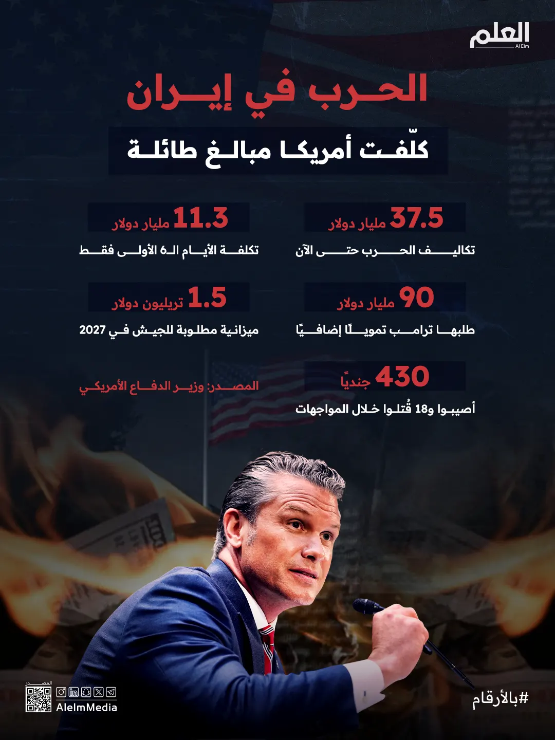 إنفوجرافيك| الحرب في إيران كلّفت أمريكا مبالغ طائلة