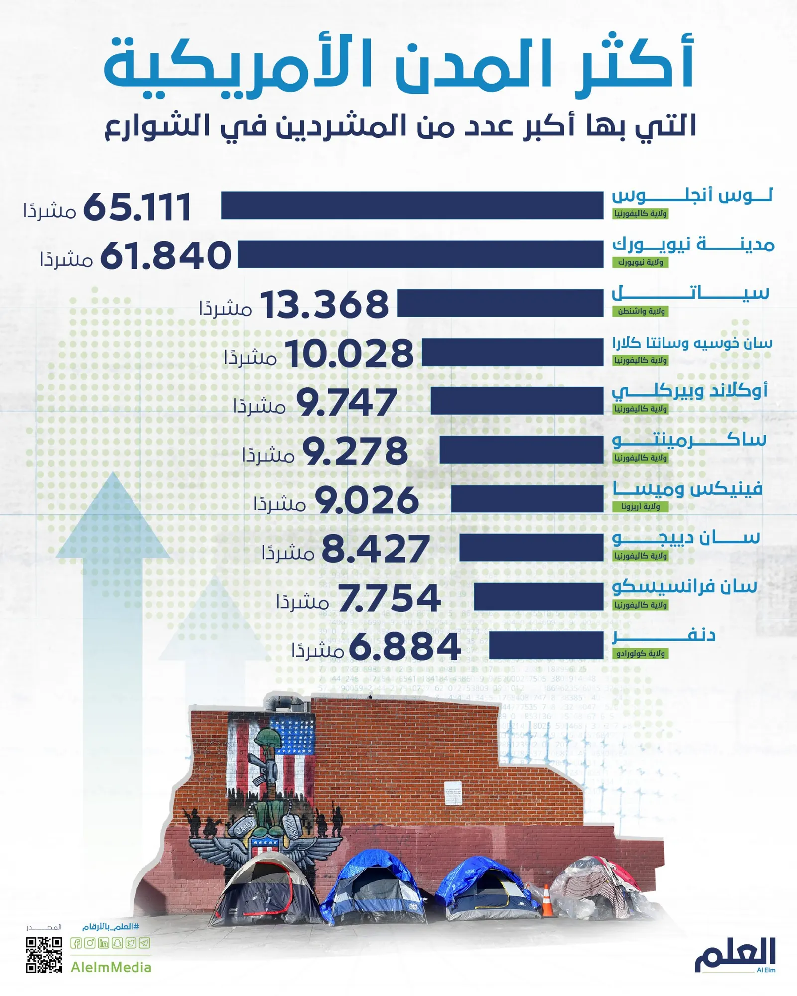 بالأرقام.. أكثر المدن الأمريكية التي بها أكبر عدد من المشردين في الشوارع