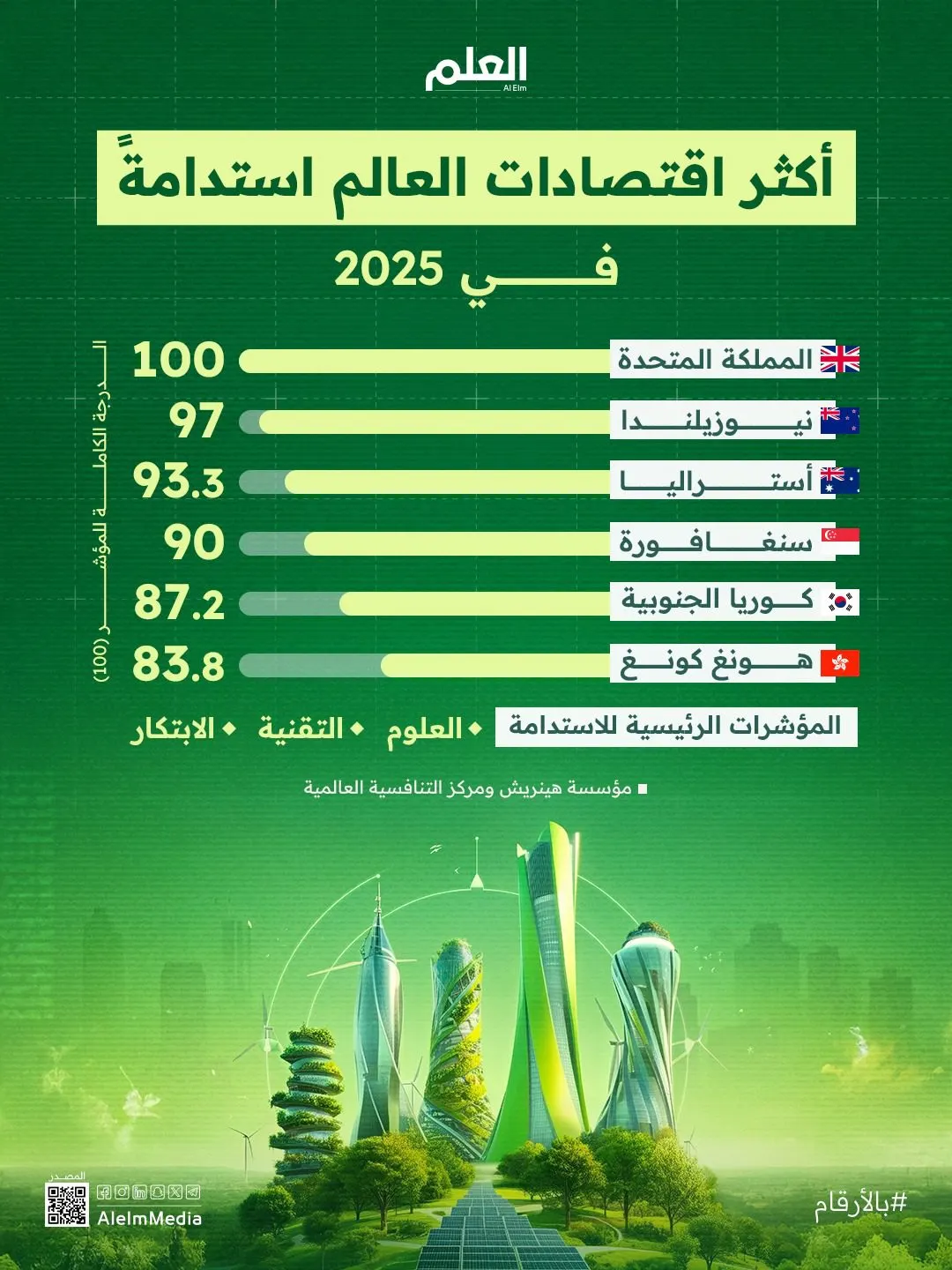 إنفوجرافيك| أكثر اقتصادات العالم استدامةً في 2025