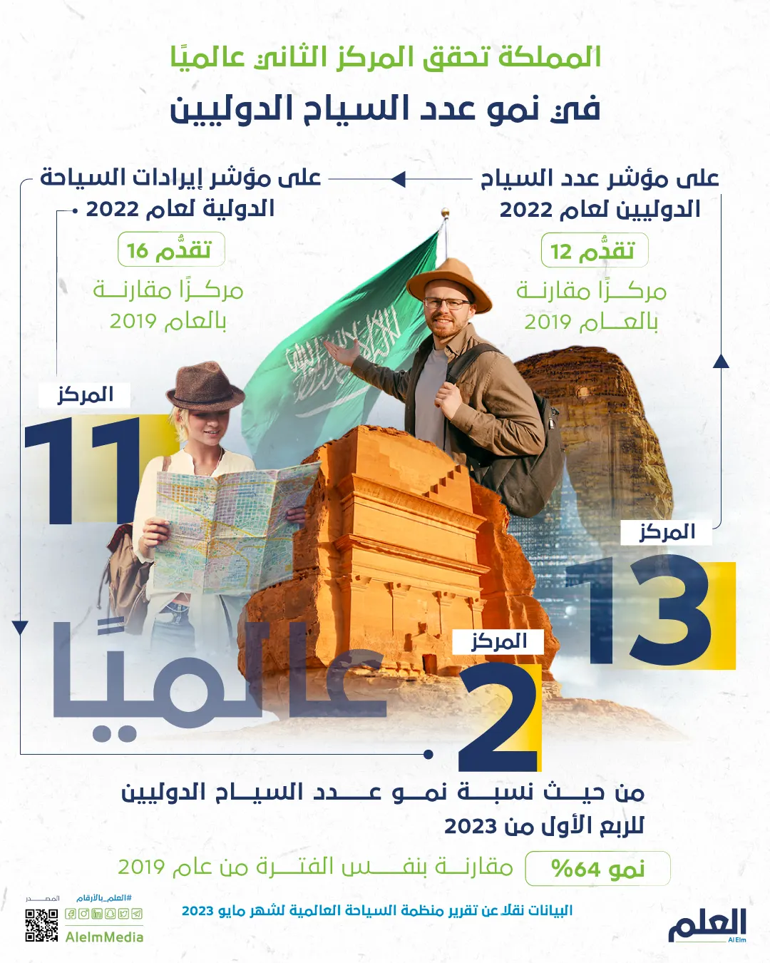 المملكة تحقق المركز الثاني عالميًا في نمو عدد السياح الدوليين