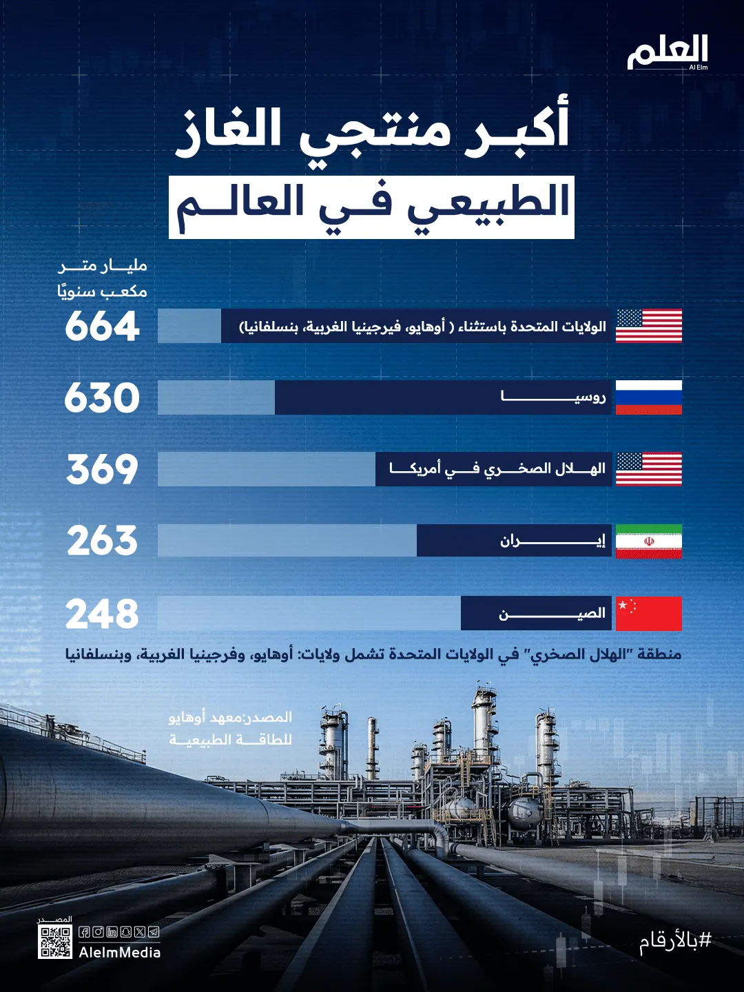 إنفوجرافيك| أكبر منتجي الغاز الطبيعي في العالم