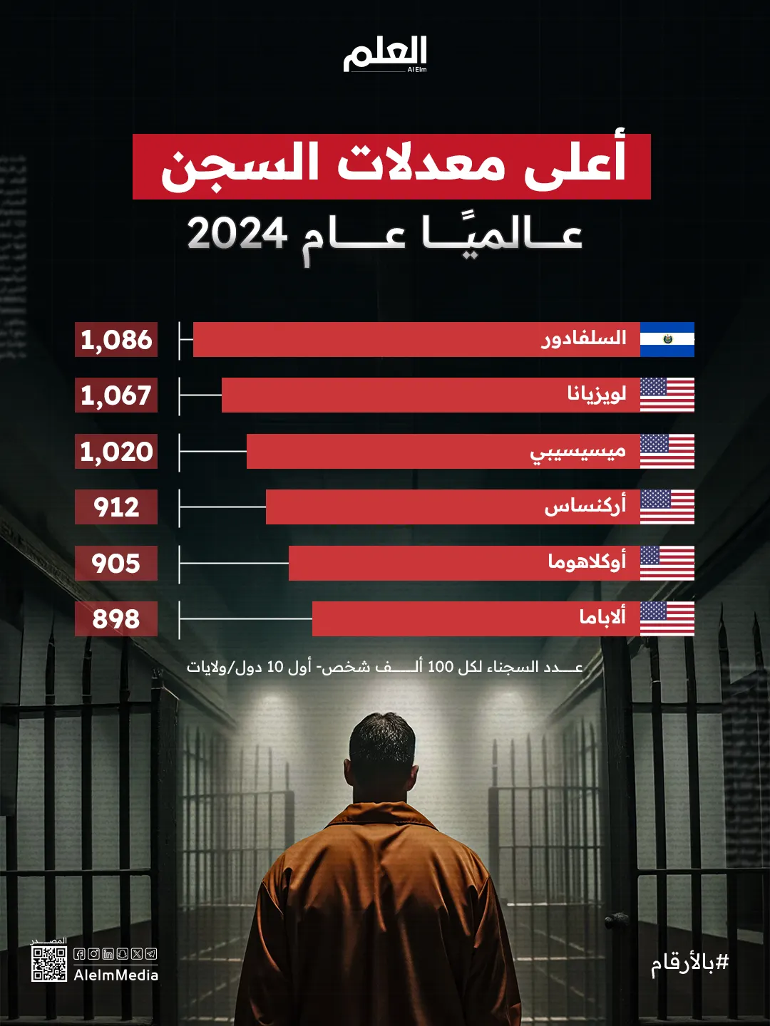 السلفادور تتصدر العالم في معدلات السجن.. و9 ولايات أميركية بين العشرة الأوائل