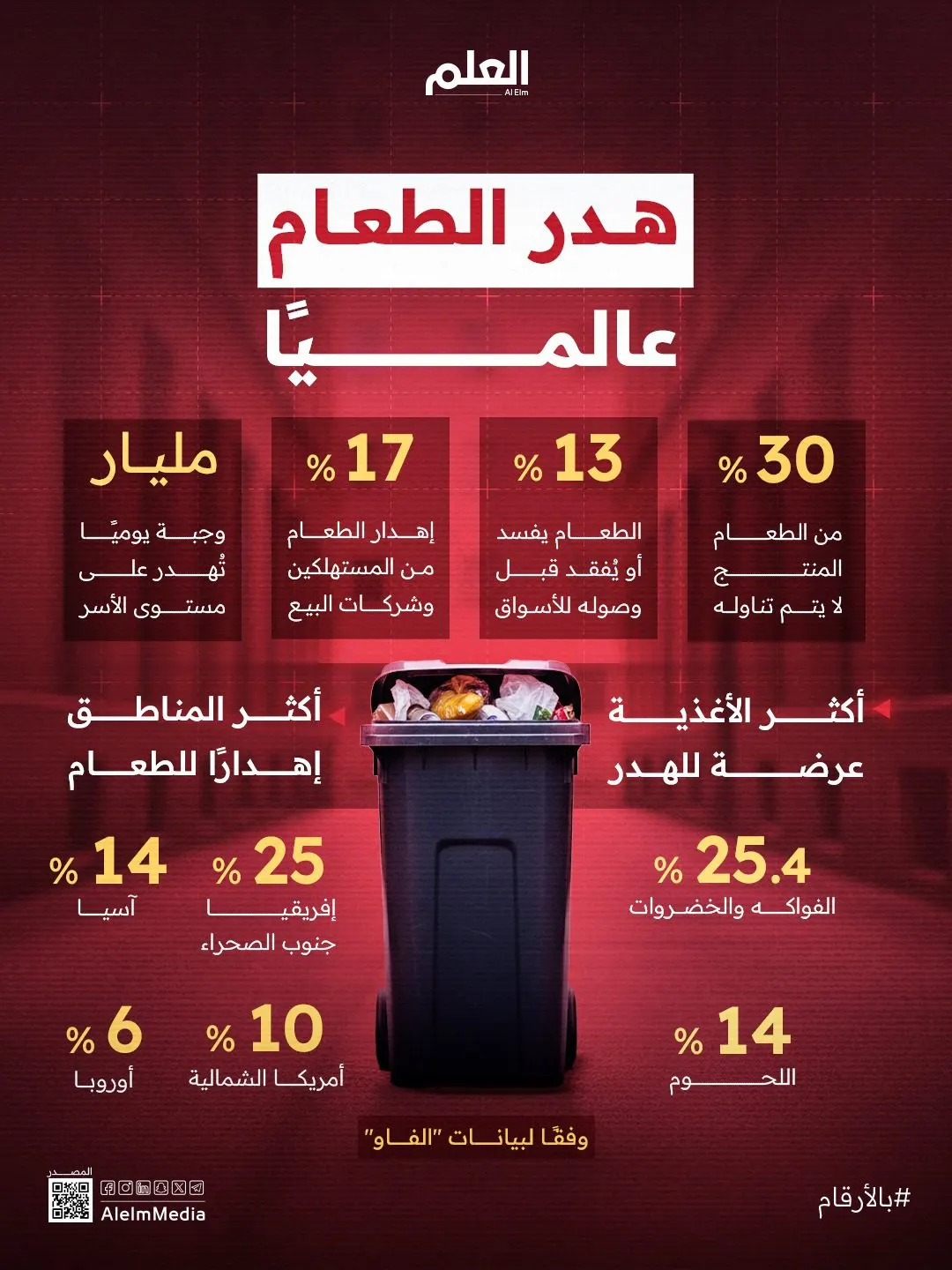 إنفوجرافيك | أرقام صادمة حول هدر الطعام عالميًا