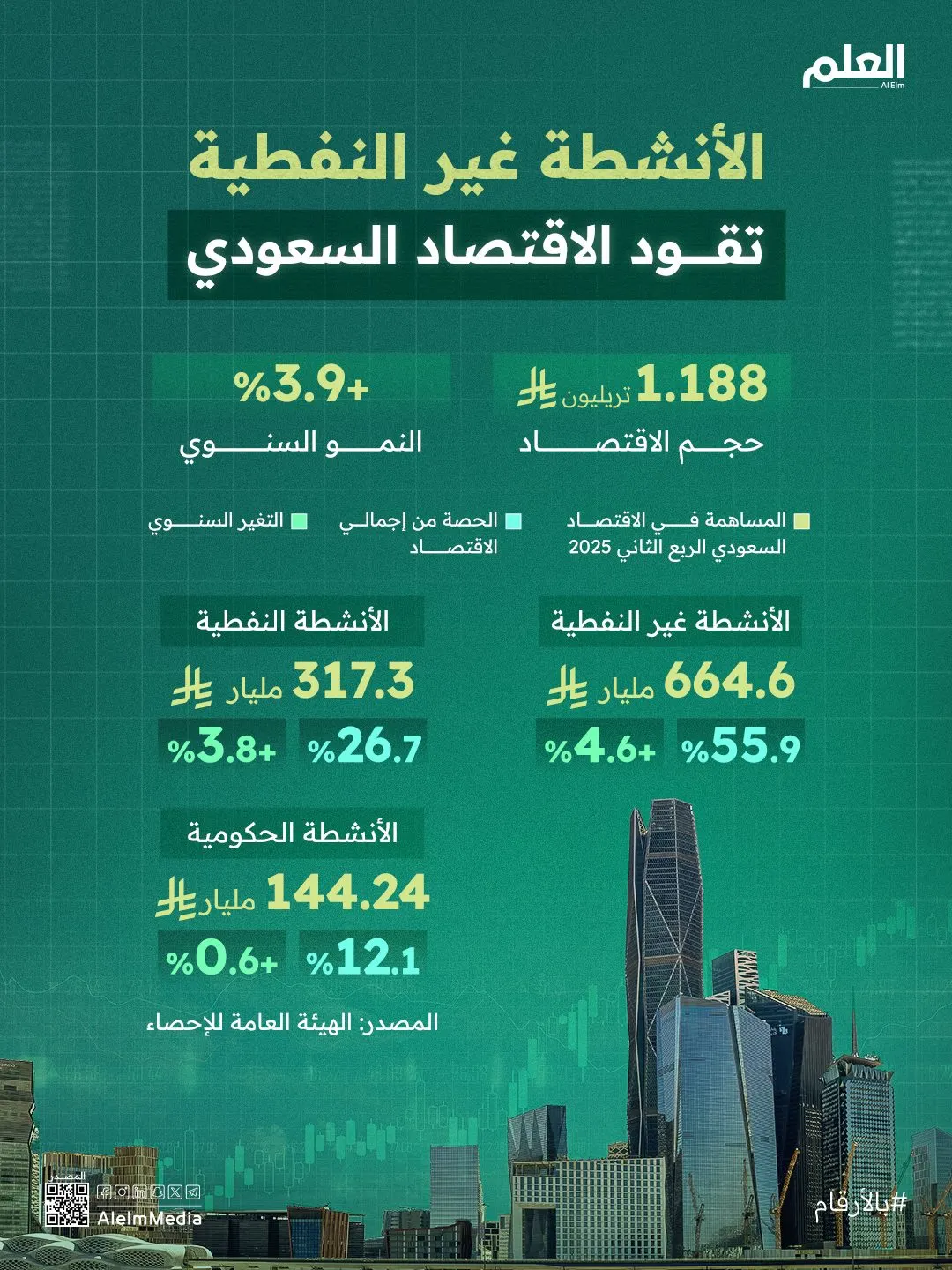 إنفوجرافيك| الأنشطة غير النفطية تقود الاقتصاد السعودي