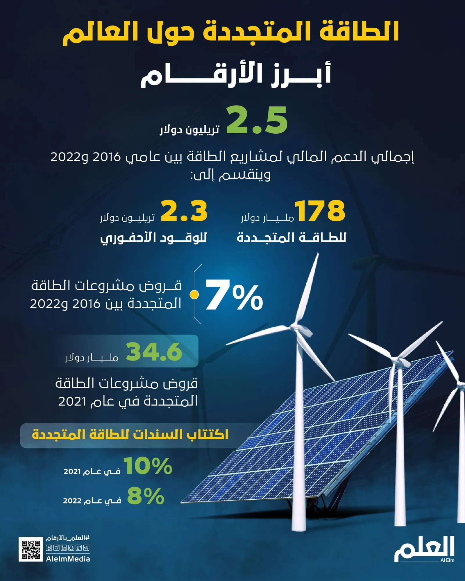بالأرقام.. سوق الطاقة المتجددة بين عامي 2016 و2022