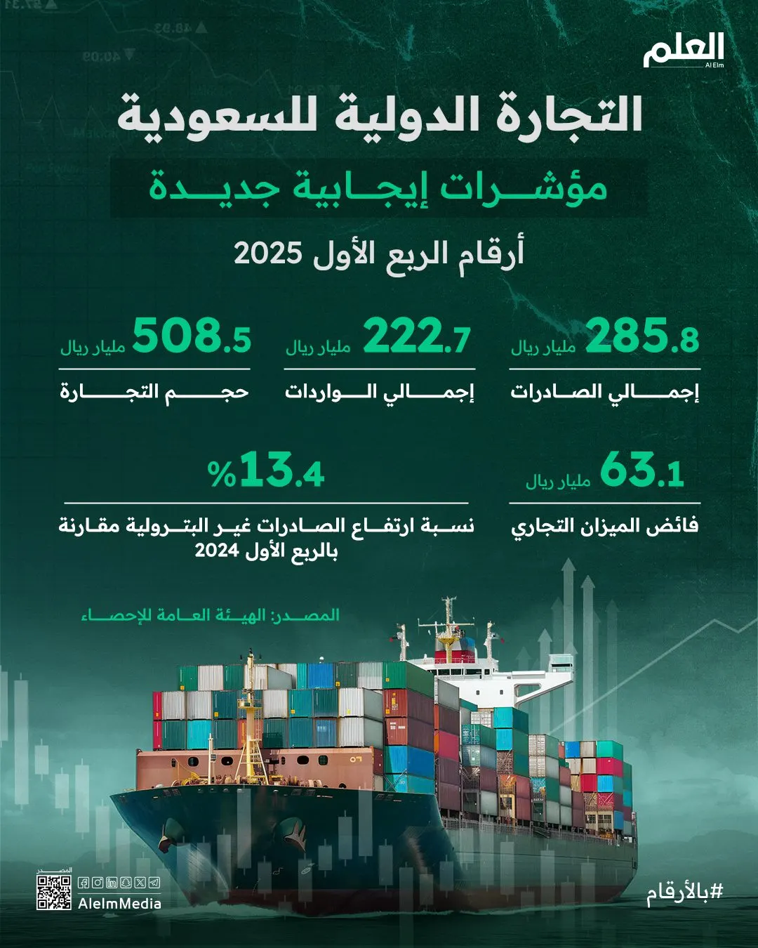 إنفوجرافيك| التجارة الدولية للسعودية.. مؤشرات إيجابية جديدة
