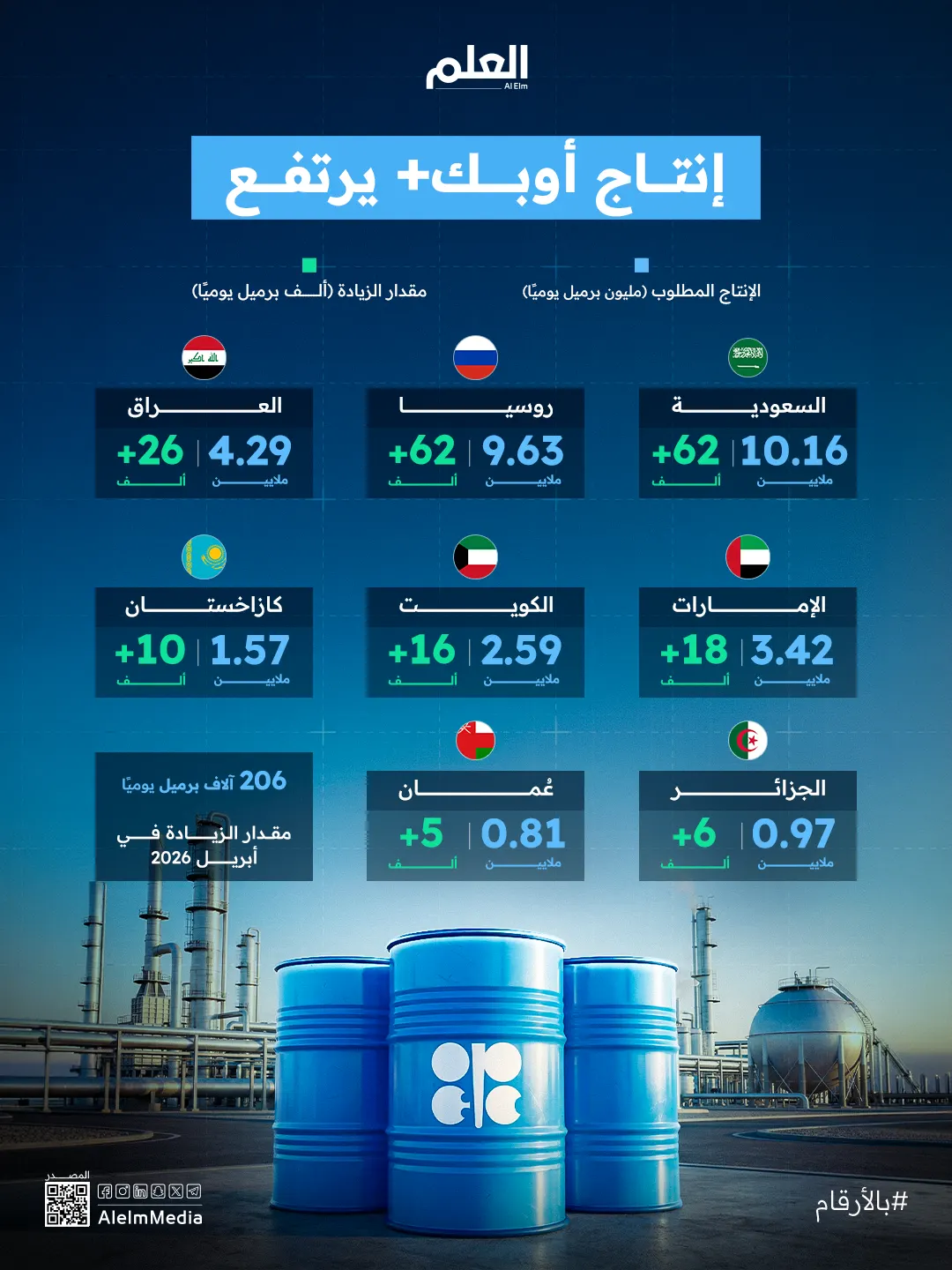إنفوجرافيك| إنتاج أوبك+ يرتفع