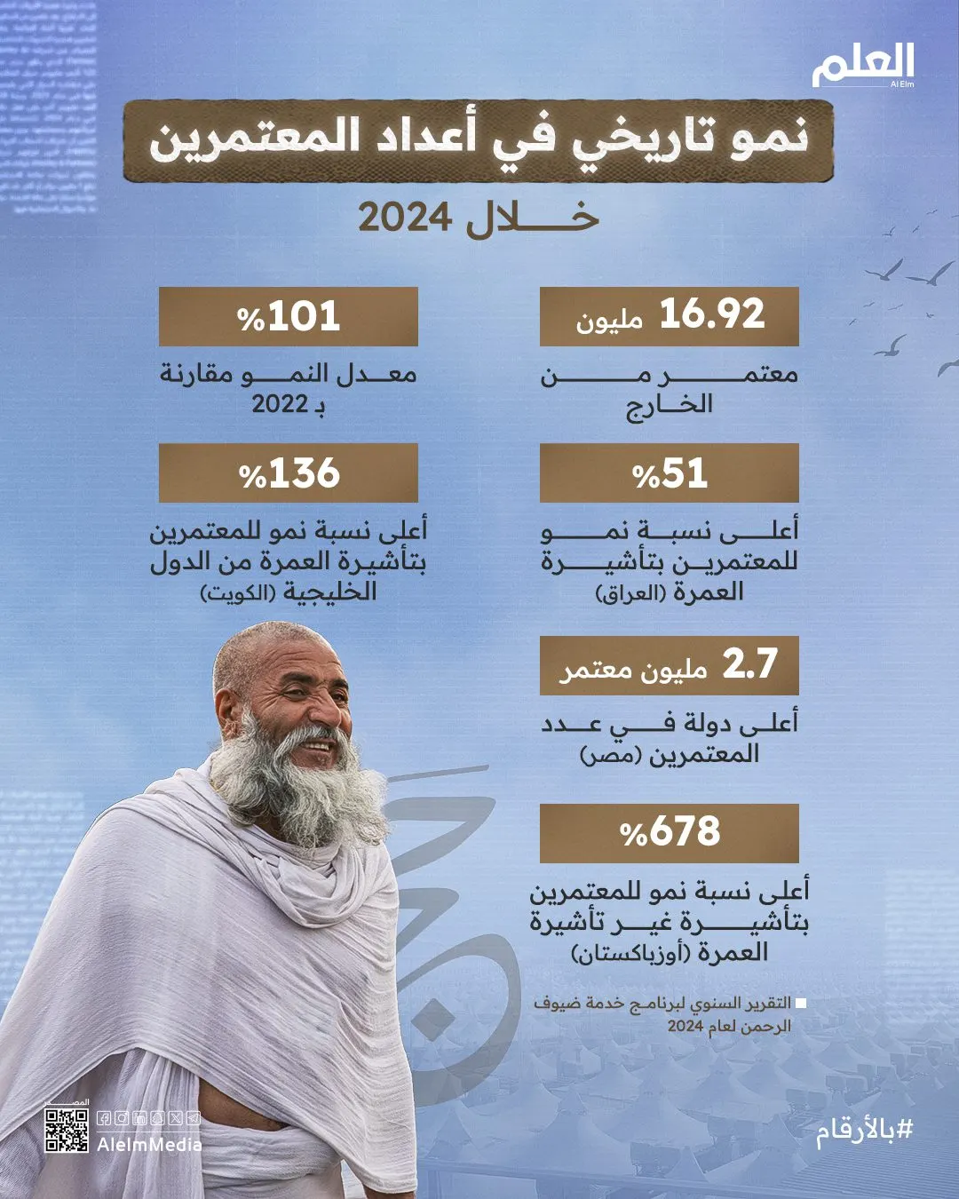إنفوجرافيك| نمو تاريخي في أعداد المعتمرين خلال 2024