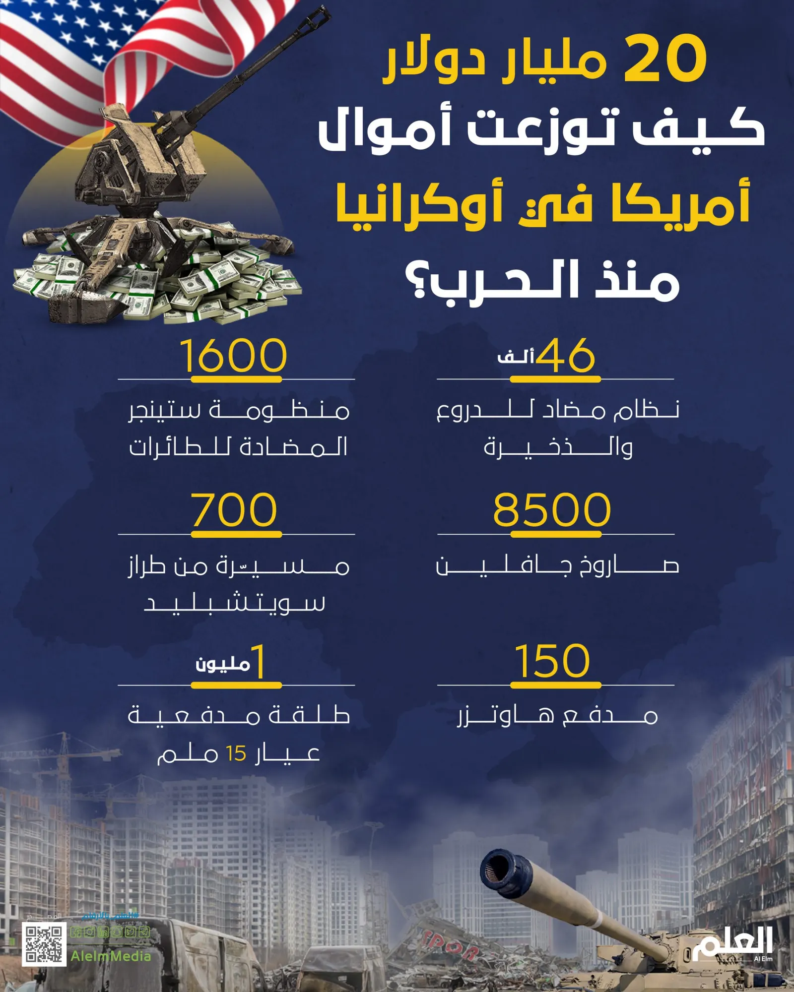 20 مليار دولار منذ الحرب.. كيف توزعت أموال أمريكا في أوكرانيا؟