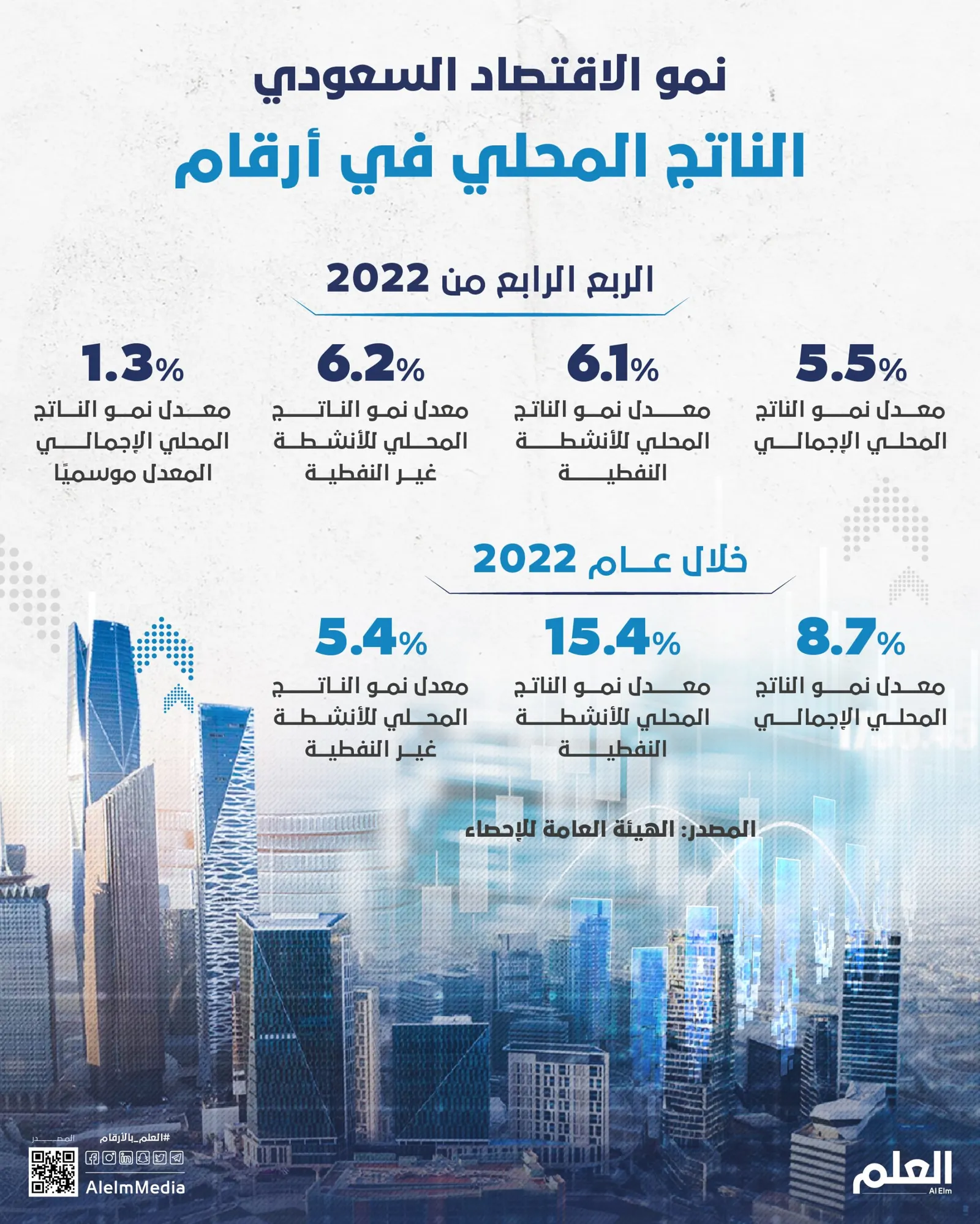 نمو الاقتصاد السعودي.. الناتج المحلي في أرقام