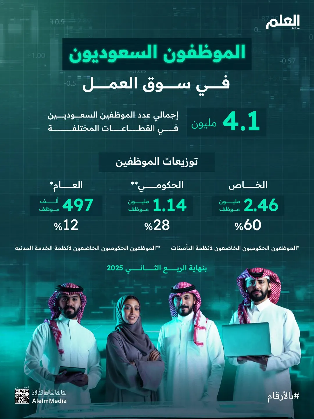 إنفوجرافيك| الموظفون السعوديون في سوق العمل