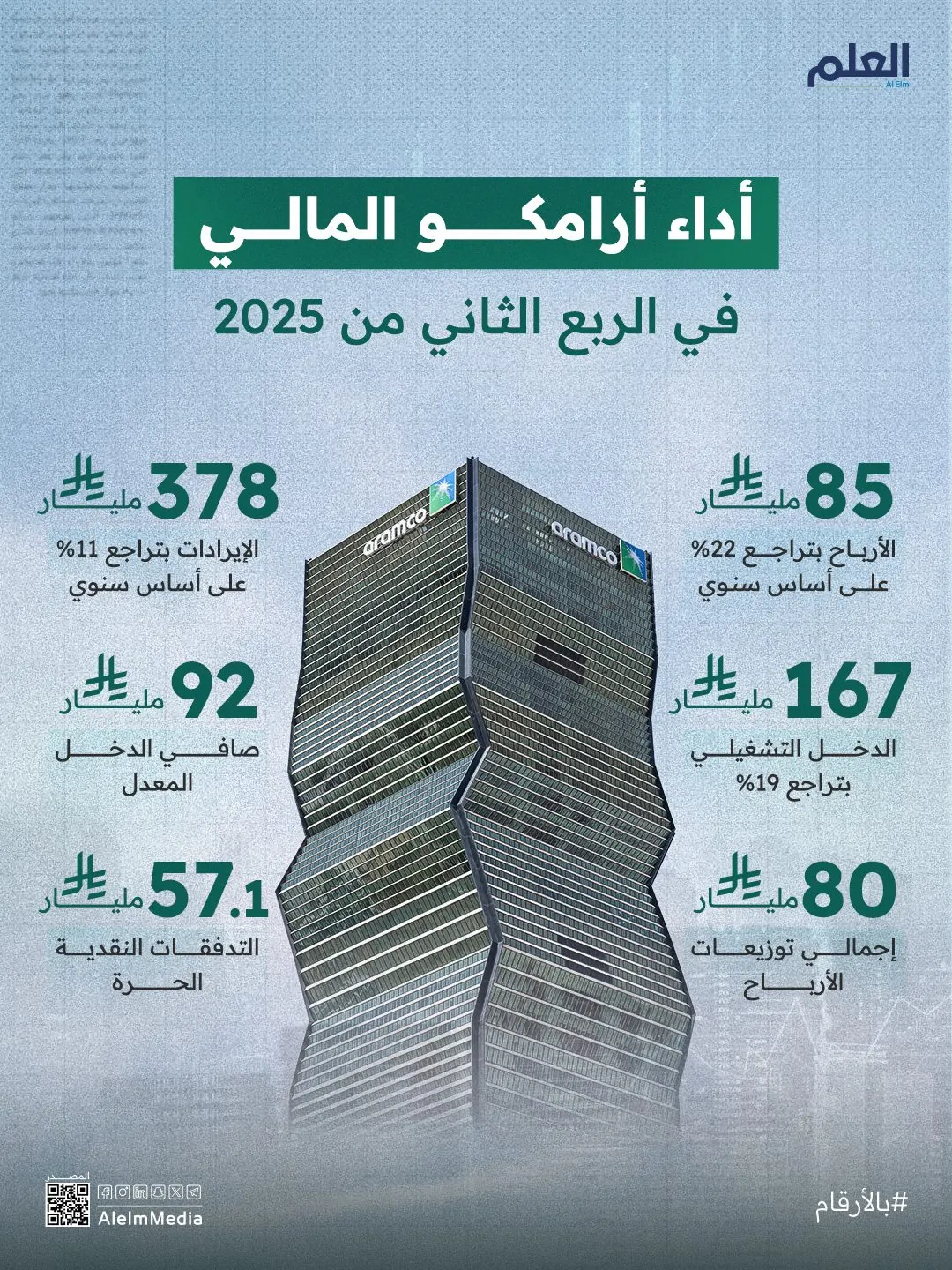 أرامكو: 85 مليار ريال قيمة الأرباح في الربع الثاني من 2025