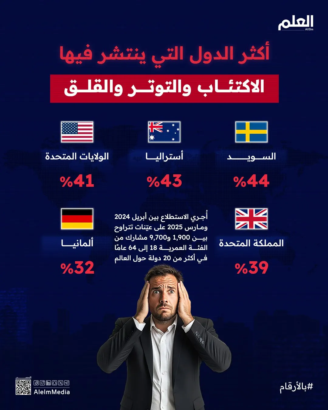 الصحة النفسية.. أكثر الدول التي ينتشر فيها الاكتئاب والتوتر والقلق