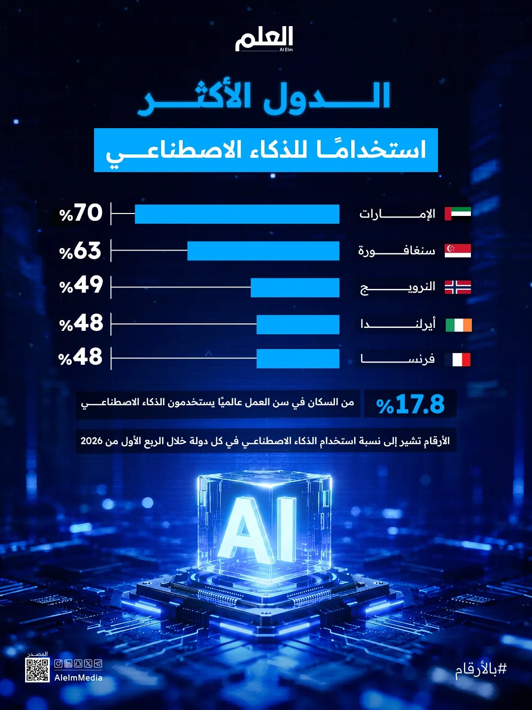 الدول الصغيرة تتصدر استخدام تقنيات الذكاء الاصطناعي