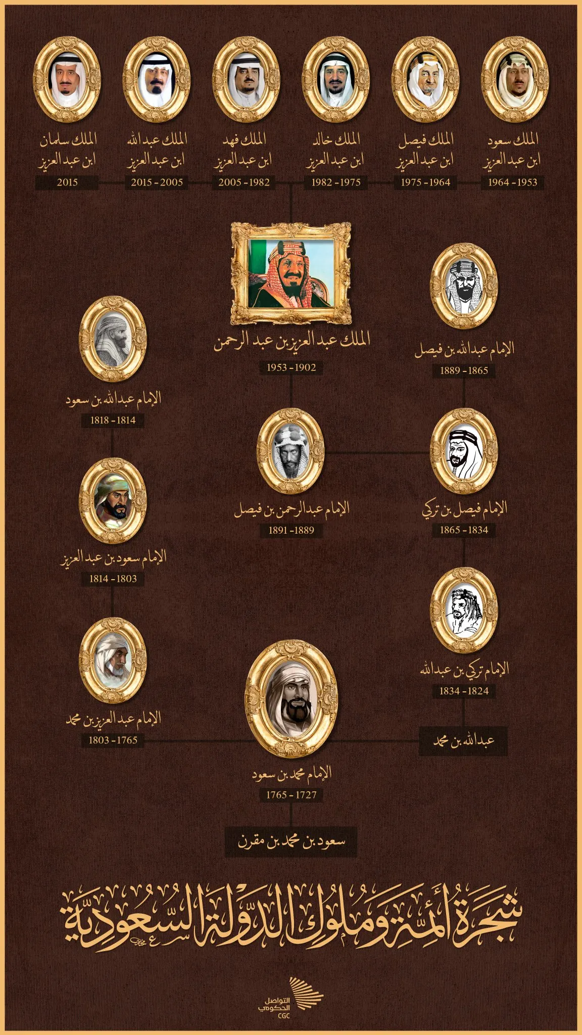 بمناسبة ذكرى "يوم التأسيس".. تعرف على أئمة وملوك الدولة السعودية في مراحلها الثلاث