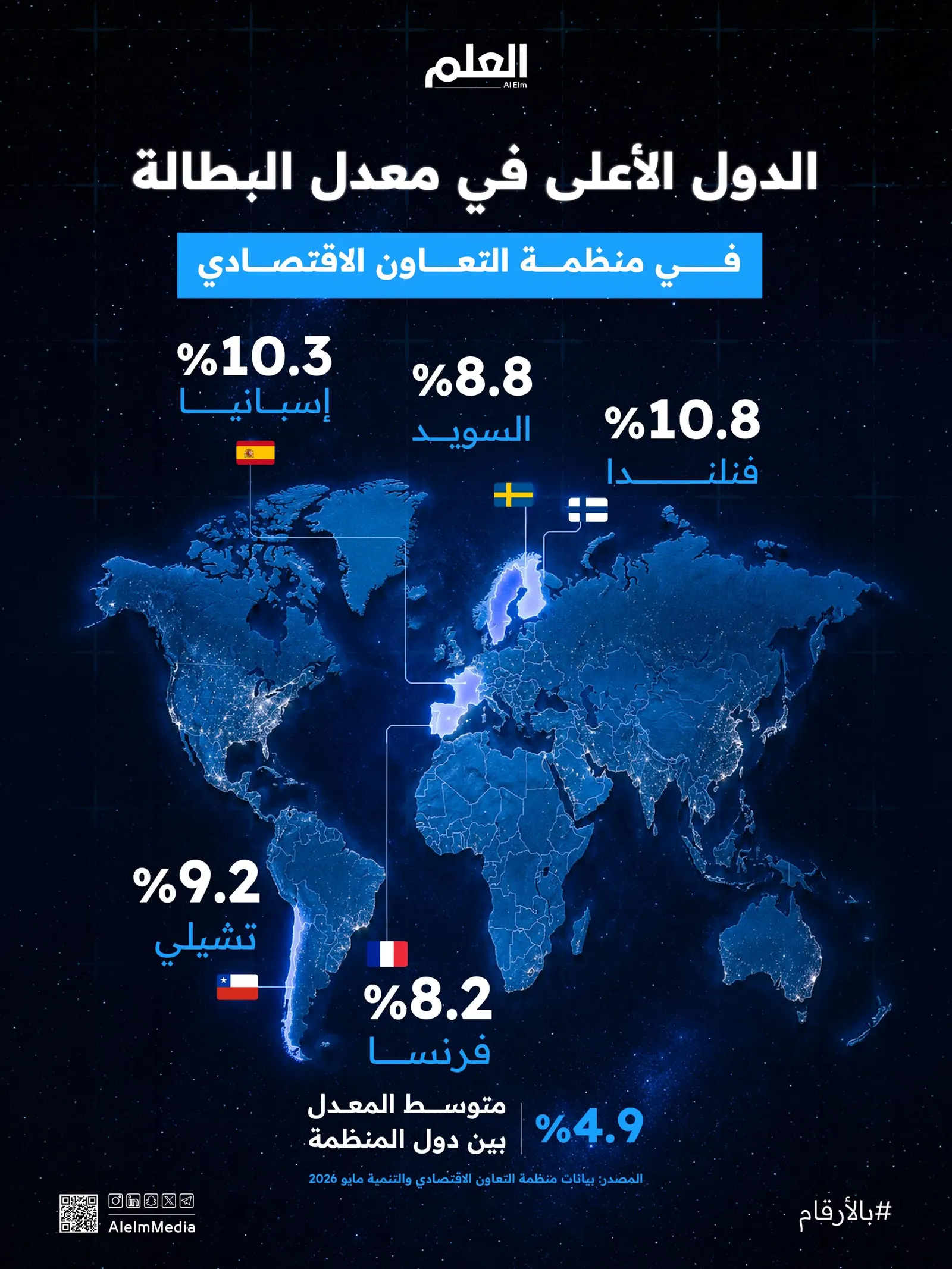 إنفوجرافيك| الدول الأعلى بطالة في منظمة التعاون الاقتصادي