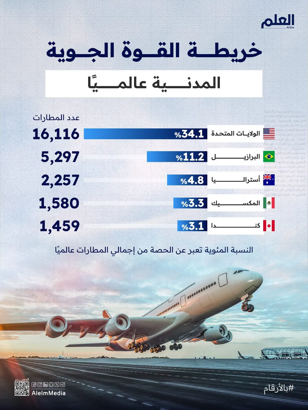 إنفوجرافيك| الدول التي لديها أكبر عدد من المطارات