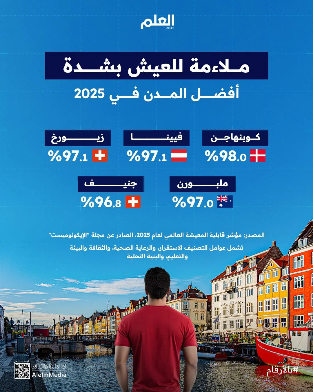 إنفوجرافيك| ملاءمة للعيش بشدة.. أفضل المدن في 2025