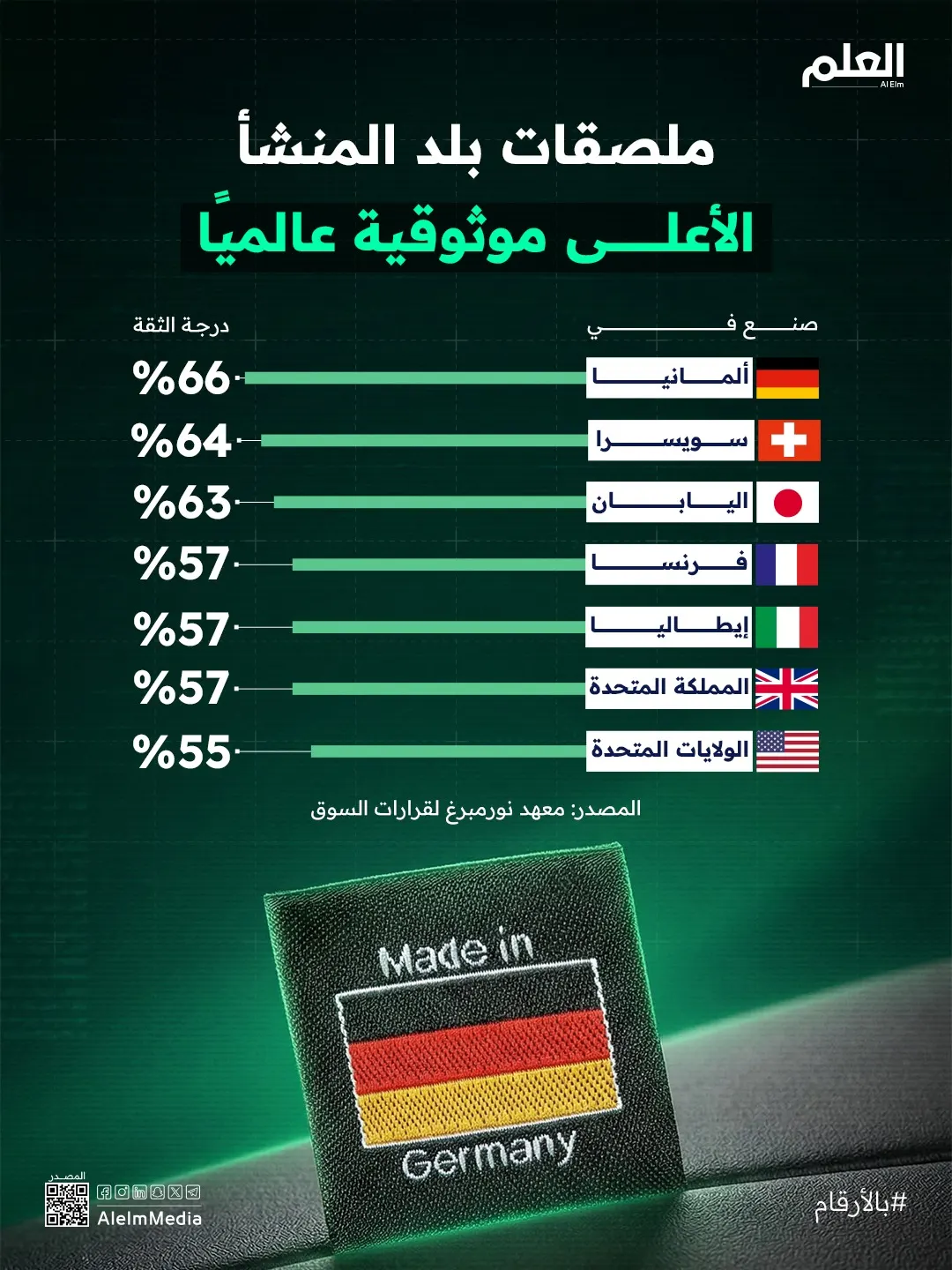 إنفوجرافيك| ملصقات بلد المنشأ الأعلى موثوقية عالميًا