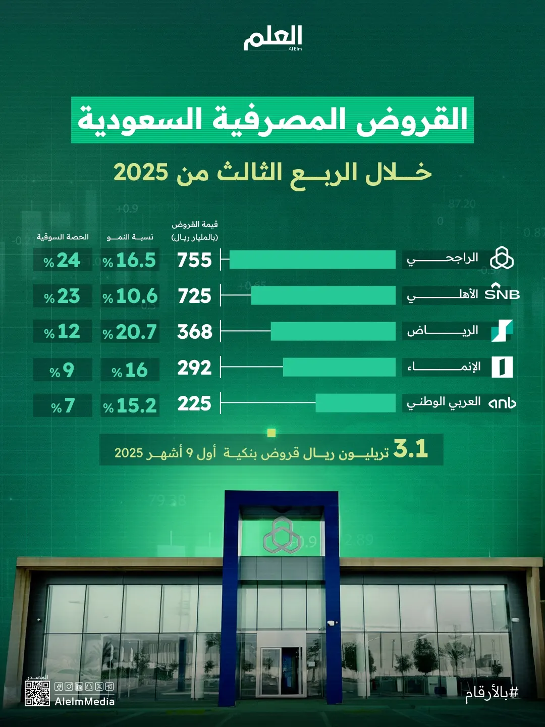 إنفوجرافيك| القروض المصرفية السعودية خلال الربع الثالث من 2025