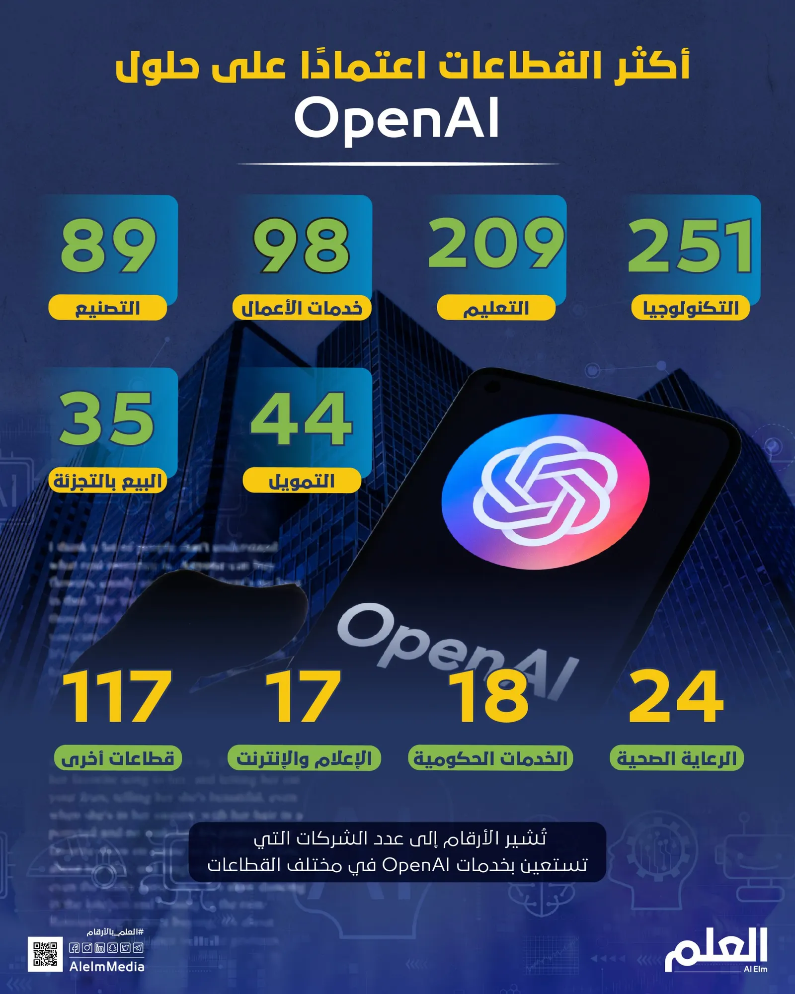 أكثر القطاعات اعتمادًا على حلول OpenAI