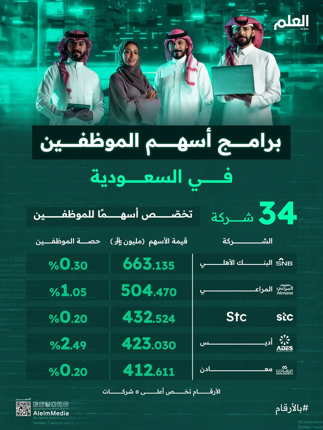 إنفوجرافيك| شركات سعودية تخصص 4.8 مليارات لبرامج أسهم الموظفين