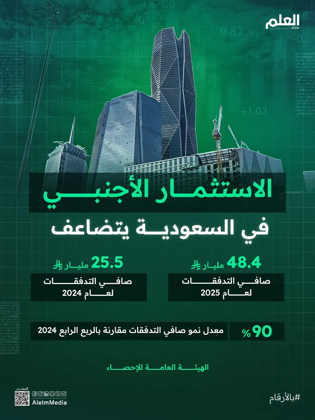 إنفوجرافيك| الاستثمار الأجنبي في السعودية يتضاعف