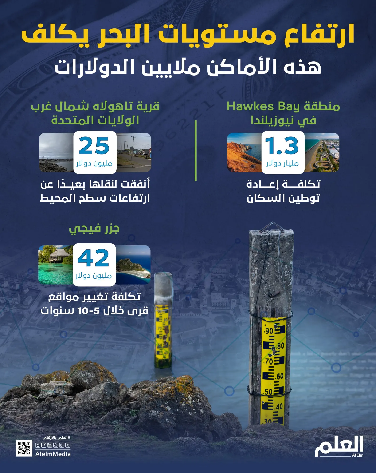 ارتفاع مستويات البحر يكلف هذه الأماكن ملايين الدولارات