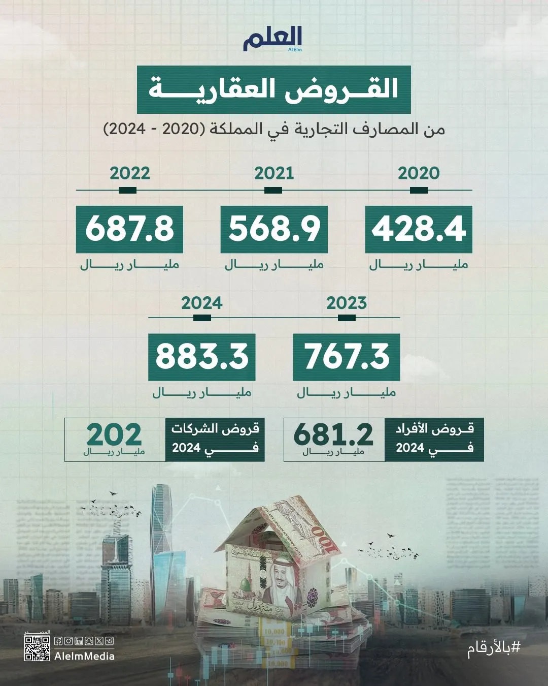 إنفوجرافيك | قفزة في نمو القروض العقارية بالمملكة