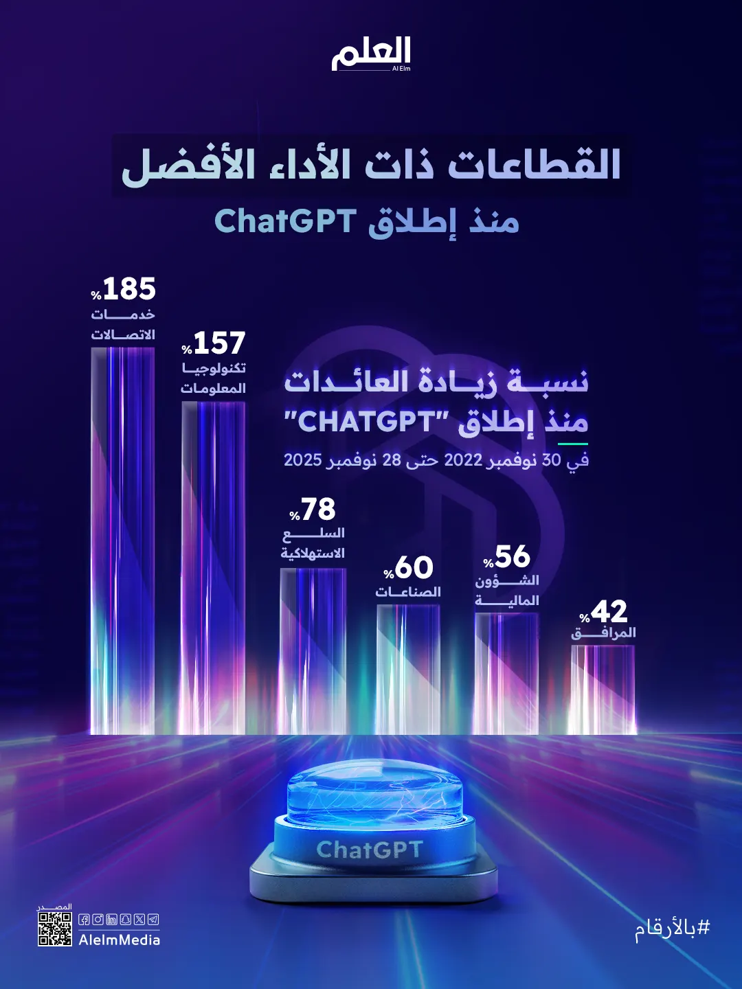 إنفوجرافيك| القطاعات ذات الأداء الأفضل منذ إطلاق ChatGPT