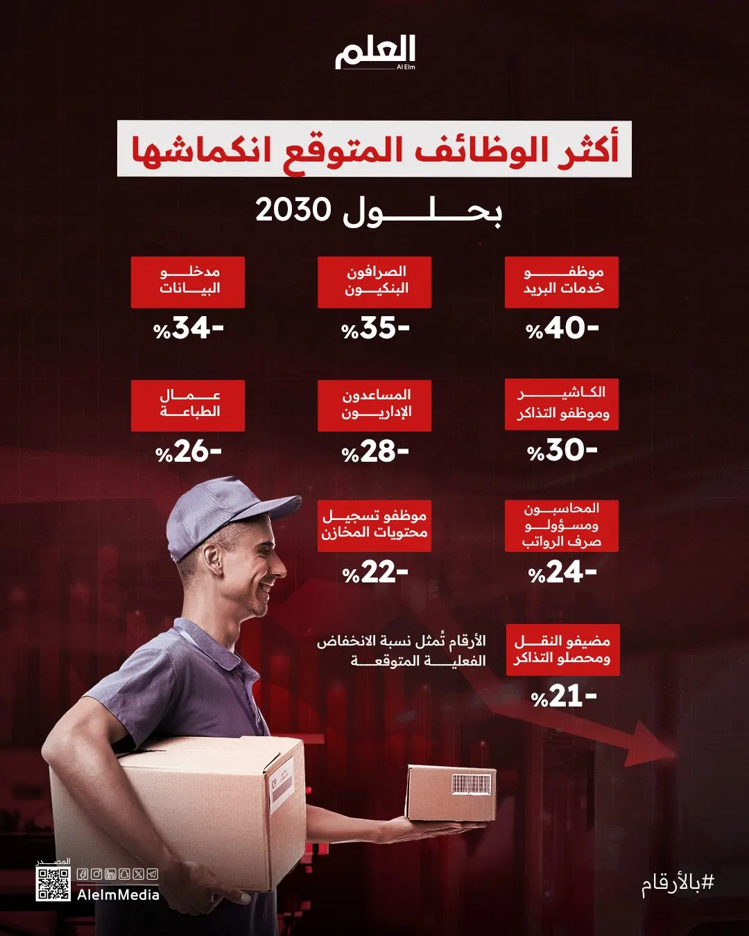 إنفوجرافيك| أكثر الوظائف المتوقع انكماشها بحلول 2030