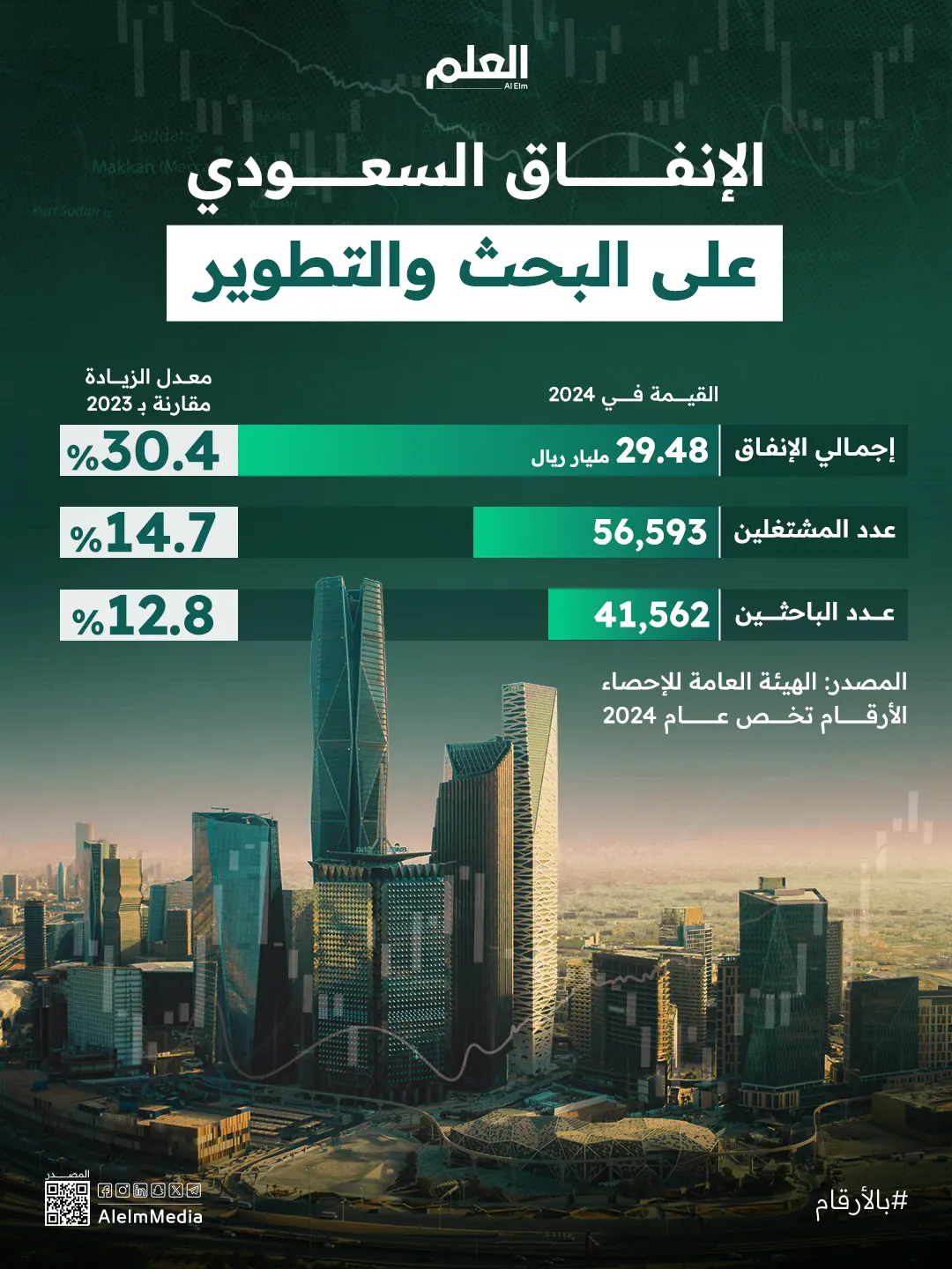 إنفوجرافيك| الإنفاق السعودي على البحث والتطوير