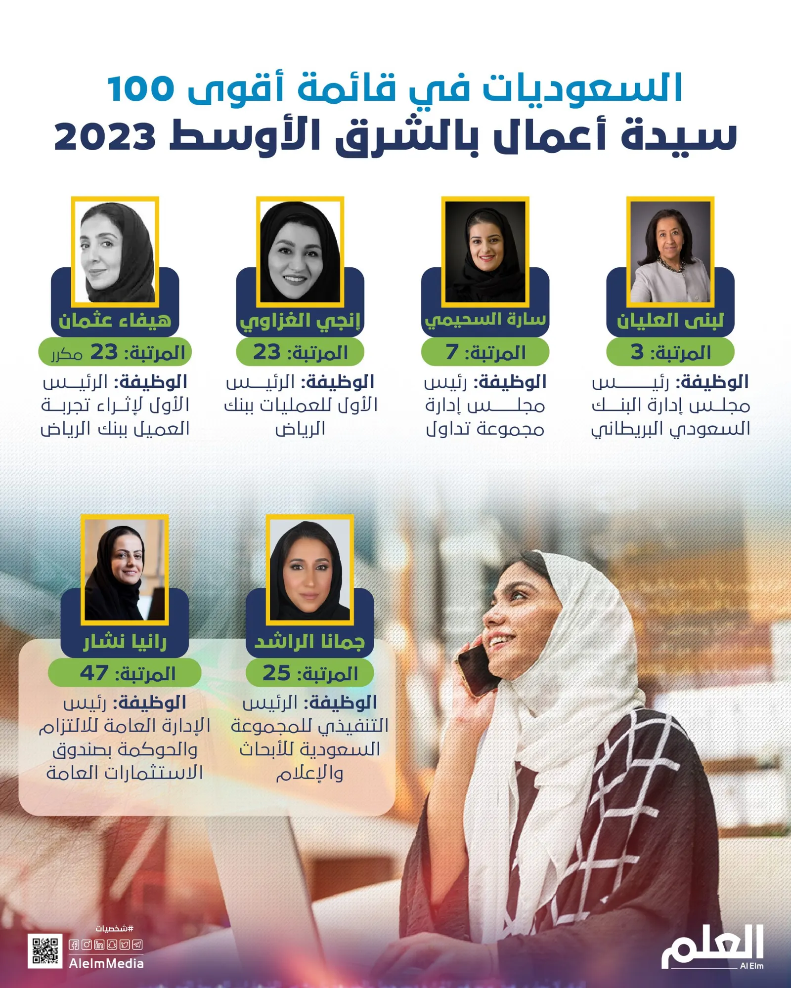 السعوديات في قائمة أقوى 100 سيدة أعمال بالشرق الأوسط 2023