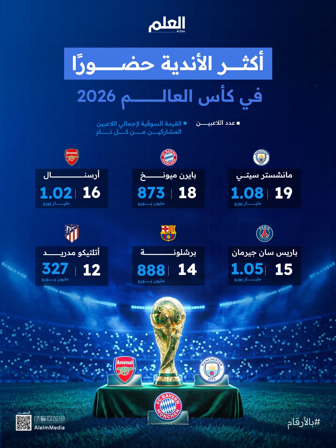 إنفوجرافيك | أكثر الأندية حضورًا في كأس العالم 2026