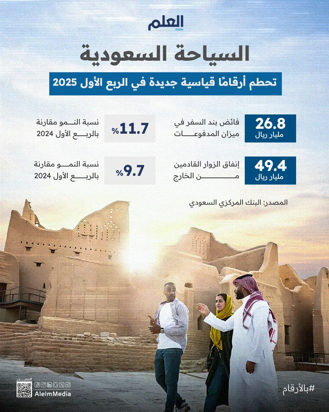 إنفوجرافيك| السياحة السعودية تحطم أرقامًا قياسية جديدة