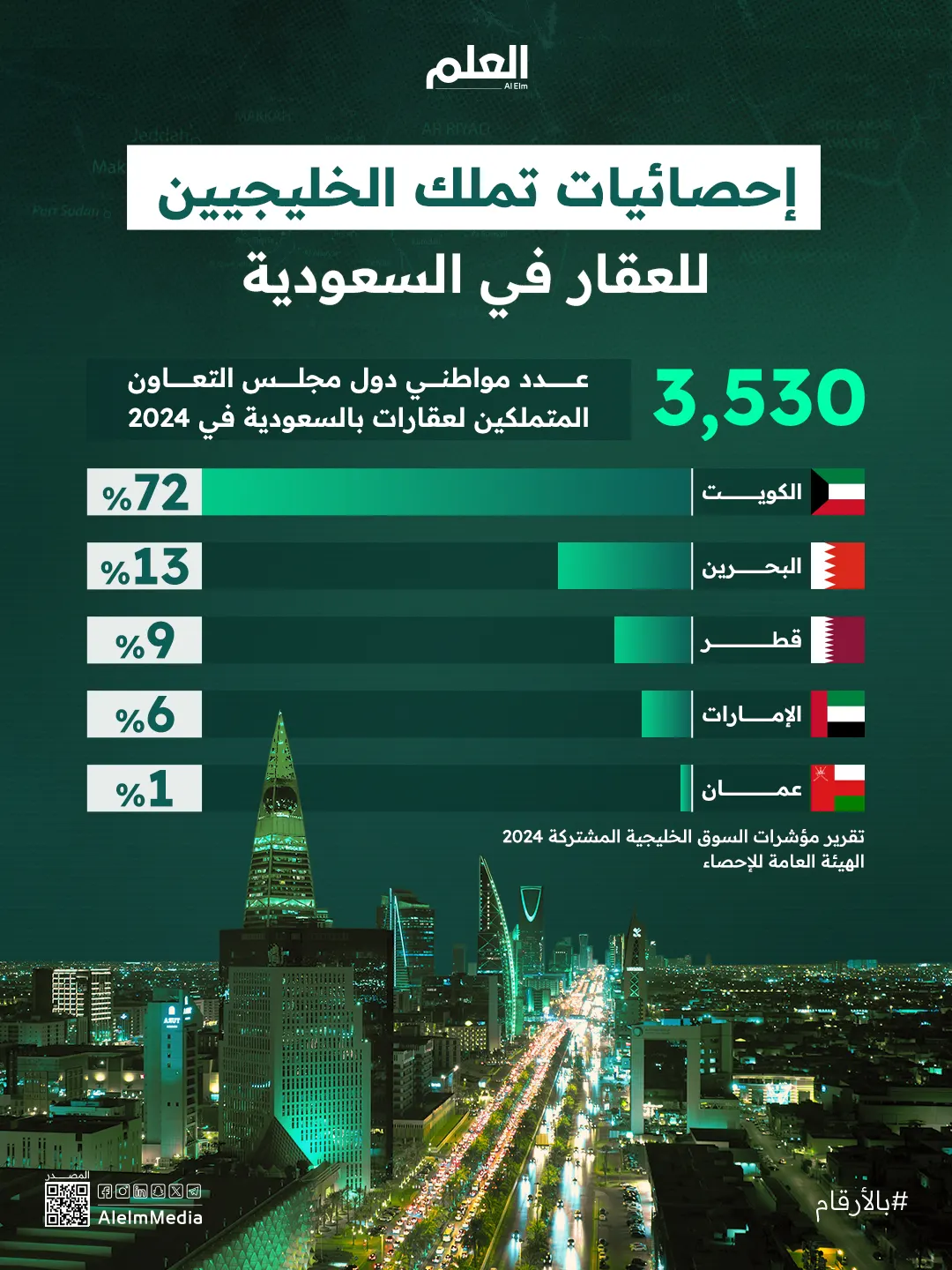 إنفوجرافيك| إحصائيات تملك الخليجيين للعقار في السعودية