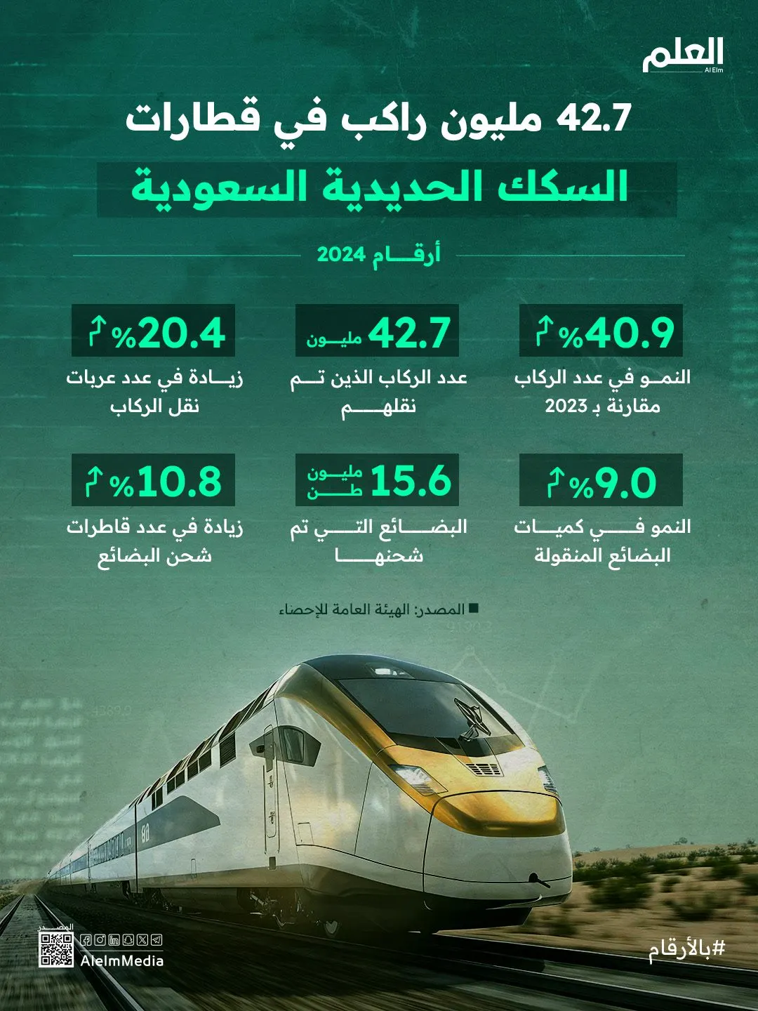 إنفوجرافيك| نقلة نوعية في قطاع النقل على السكك الحديدية