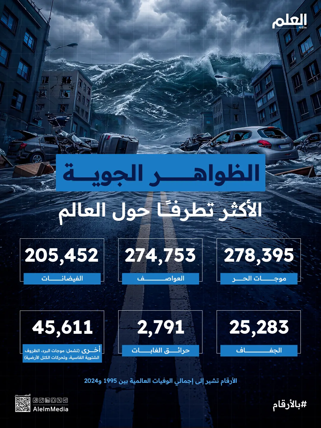 إنفوجرافيك| الظواهر الجوية الأكثر تطرفًا حول العالم