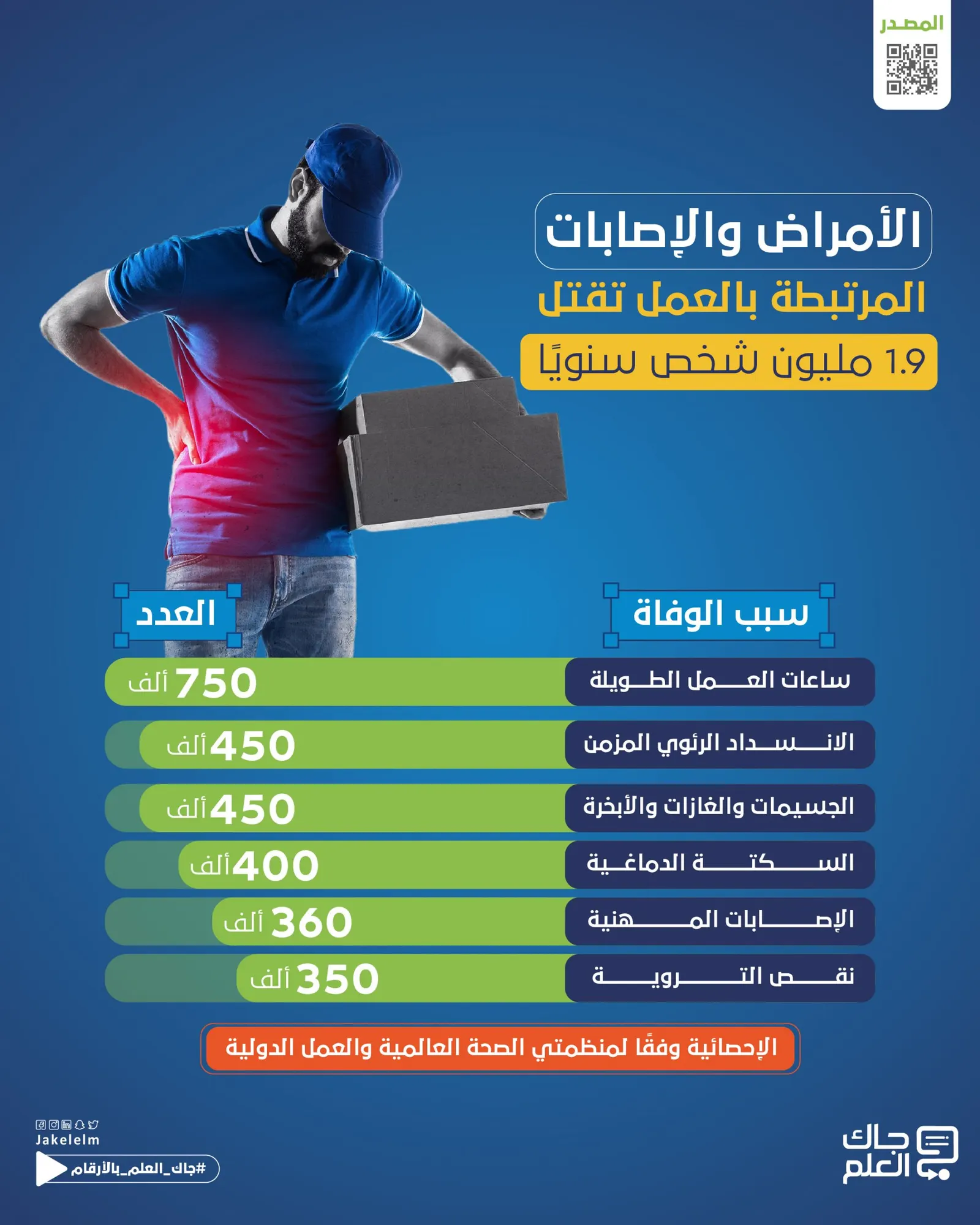الأمراض والإصابات المرتبطة بالعمل تقتل 1.9 مليون شخص سنويًا