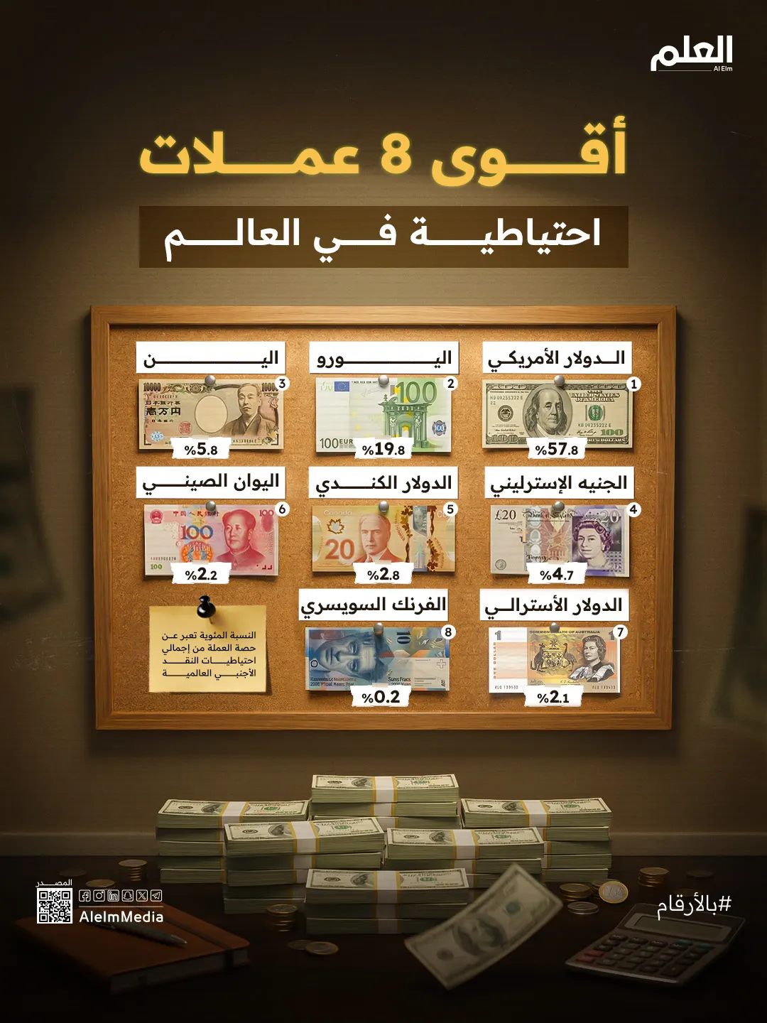 أقوى العملات الاحتياطية في العالم.. الدولار يهيمن بـ 58% وكندا تتفوق على الصين