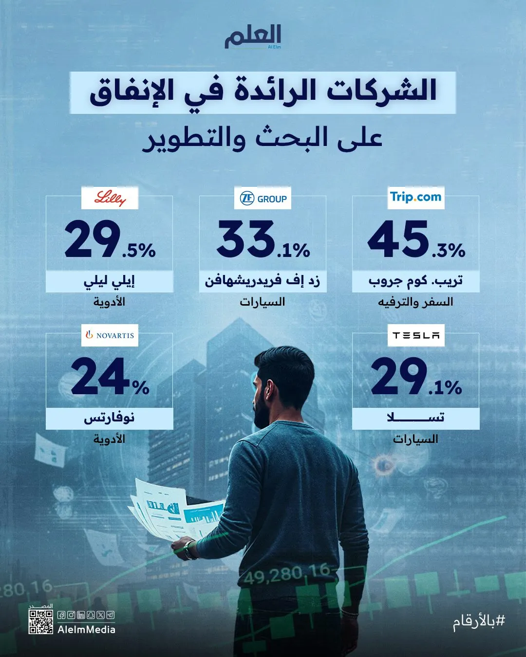 إنفوجرافيك| الشركات الرائدة في الإنفاق على البحث والتطوير