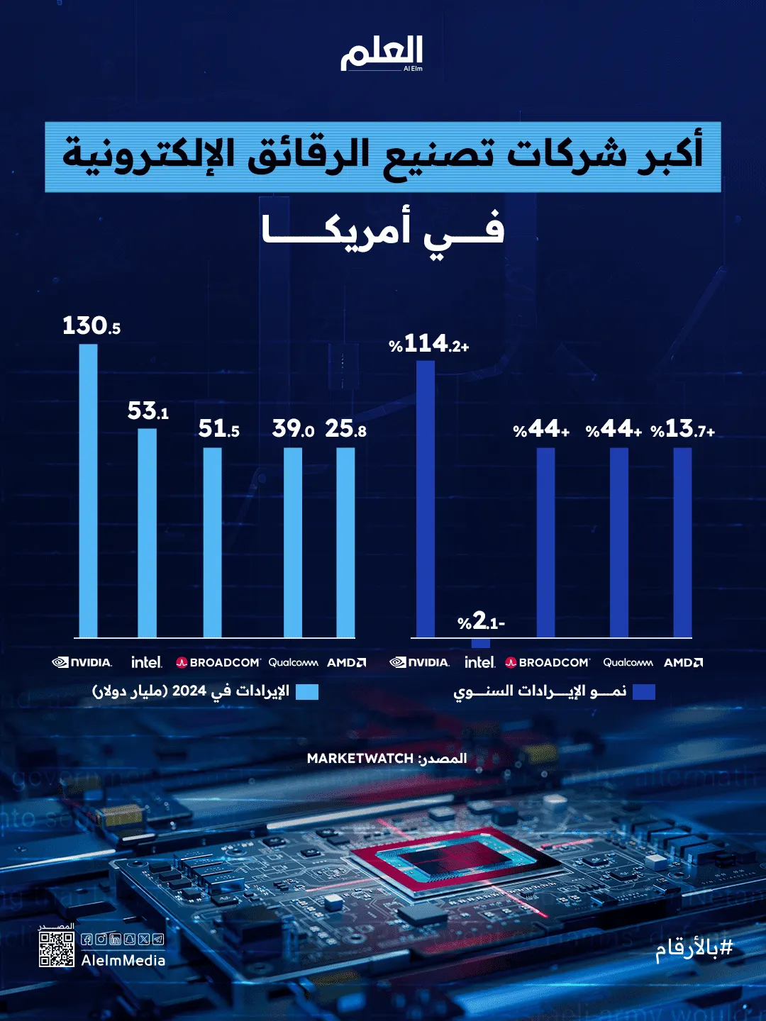 إنفوجرافيك| أكبر شركات تصنيع الرقائق الإلكترونية في أمريكا