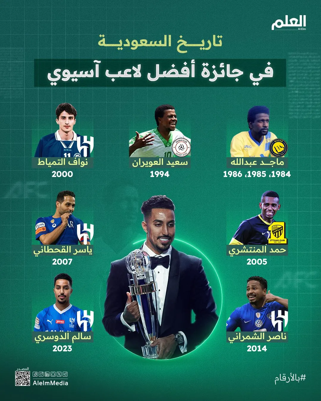 إنفوجرافيك | أفضل لاعب في آسيا.. ما إنجاز السعودية؟