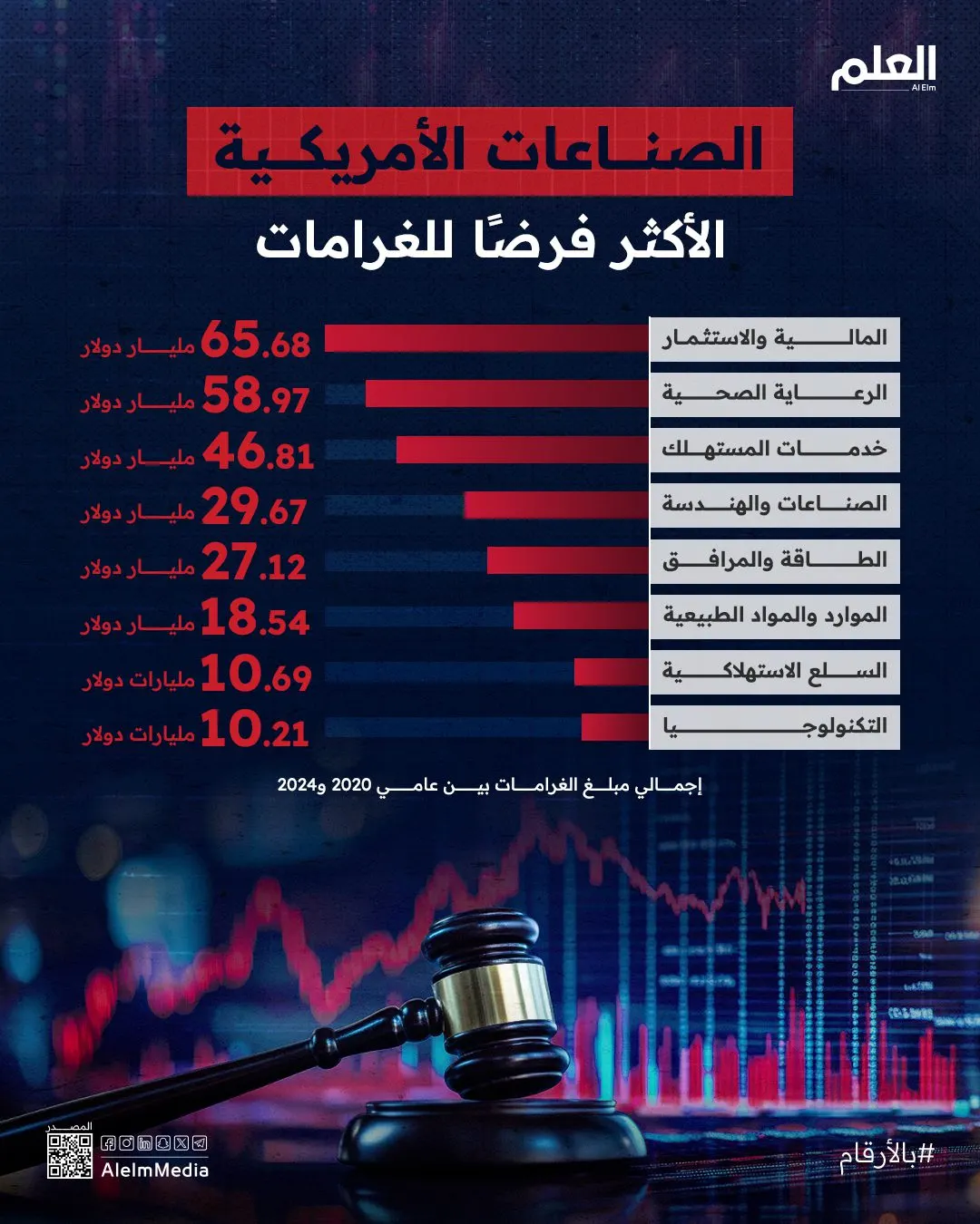 إنفوجرافيك| الصناعات الأمريكية الأكثر فرضًا للغرامات