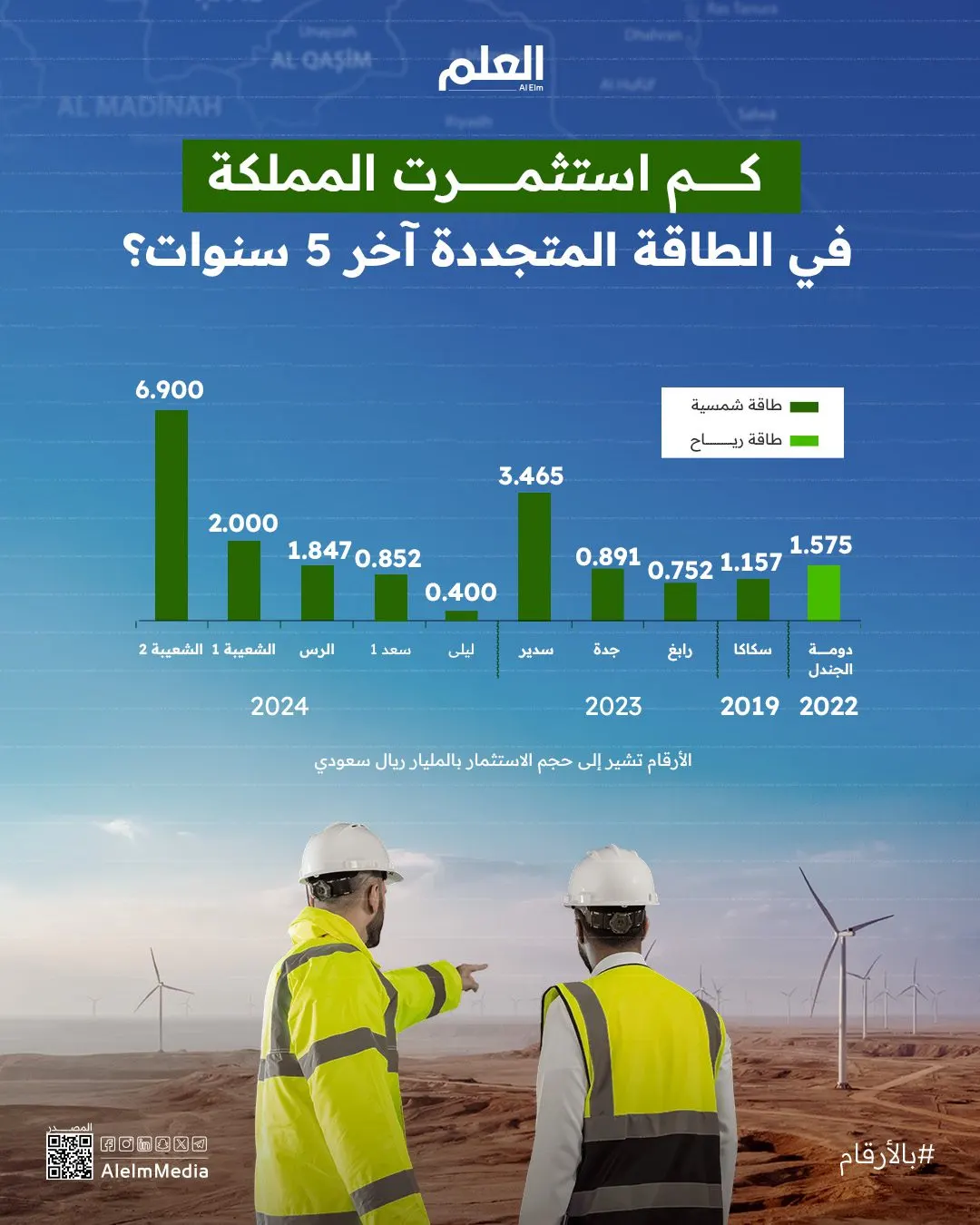 انفوجرافيك |الطاقة المتجددة في السعودية.. استثمارات بالمليارات