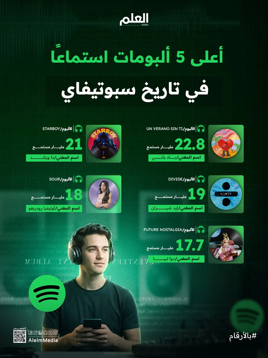 إنفوجرافيك| أعلى 5 ألبومات استماعًا في تاريخ سبوتيفاي