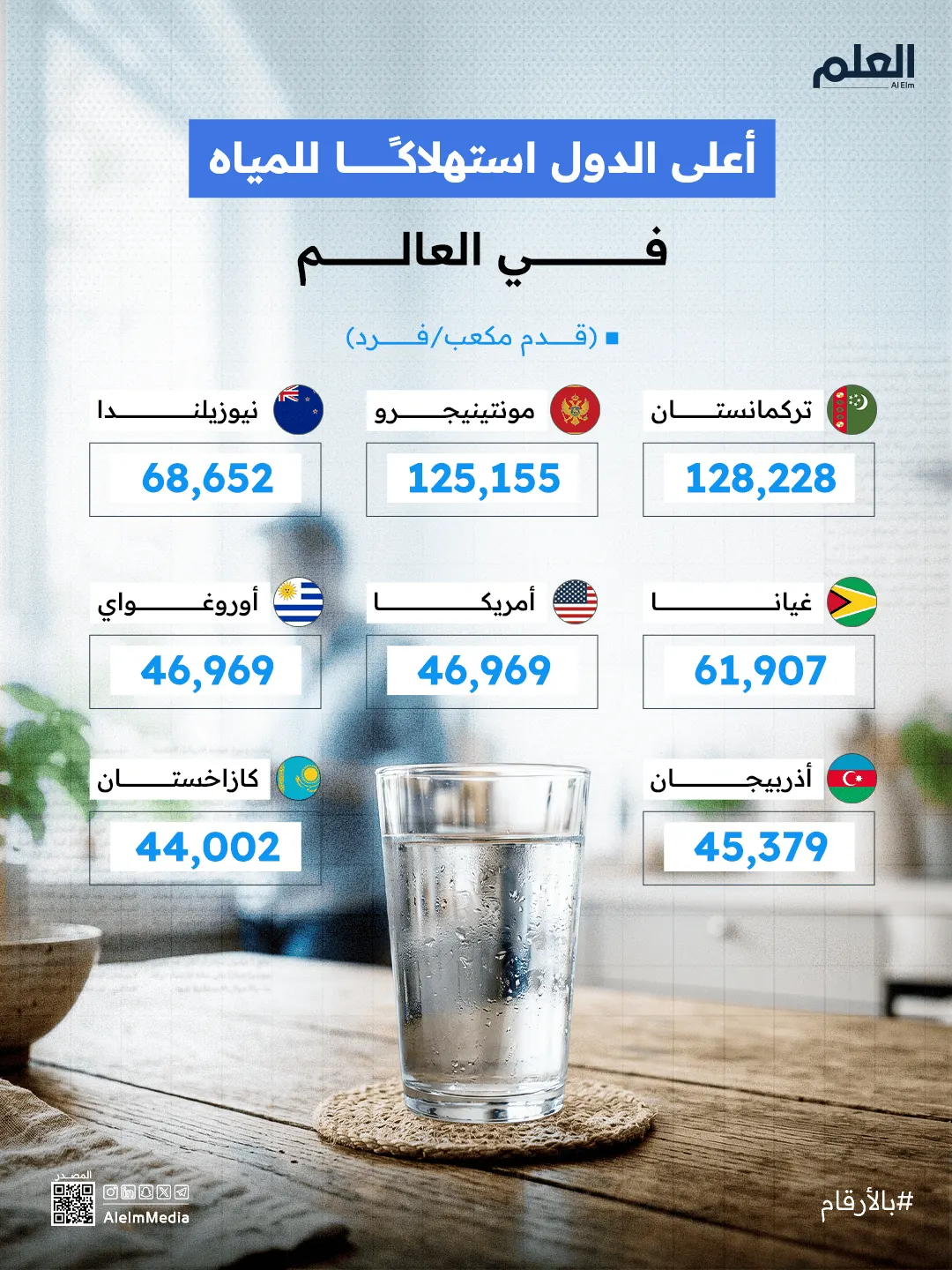 إنفوجرافيك| أعلى الدول استهلاكًا للمياه في العالم