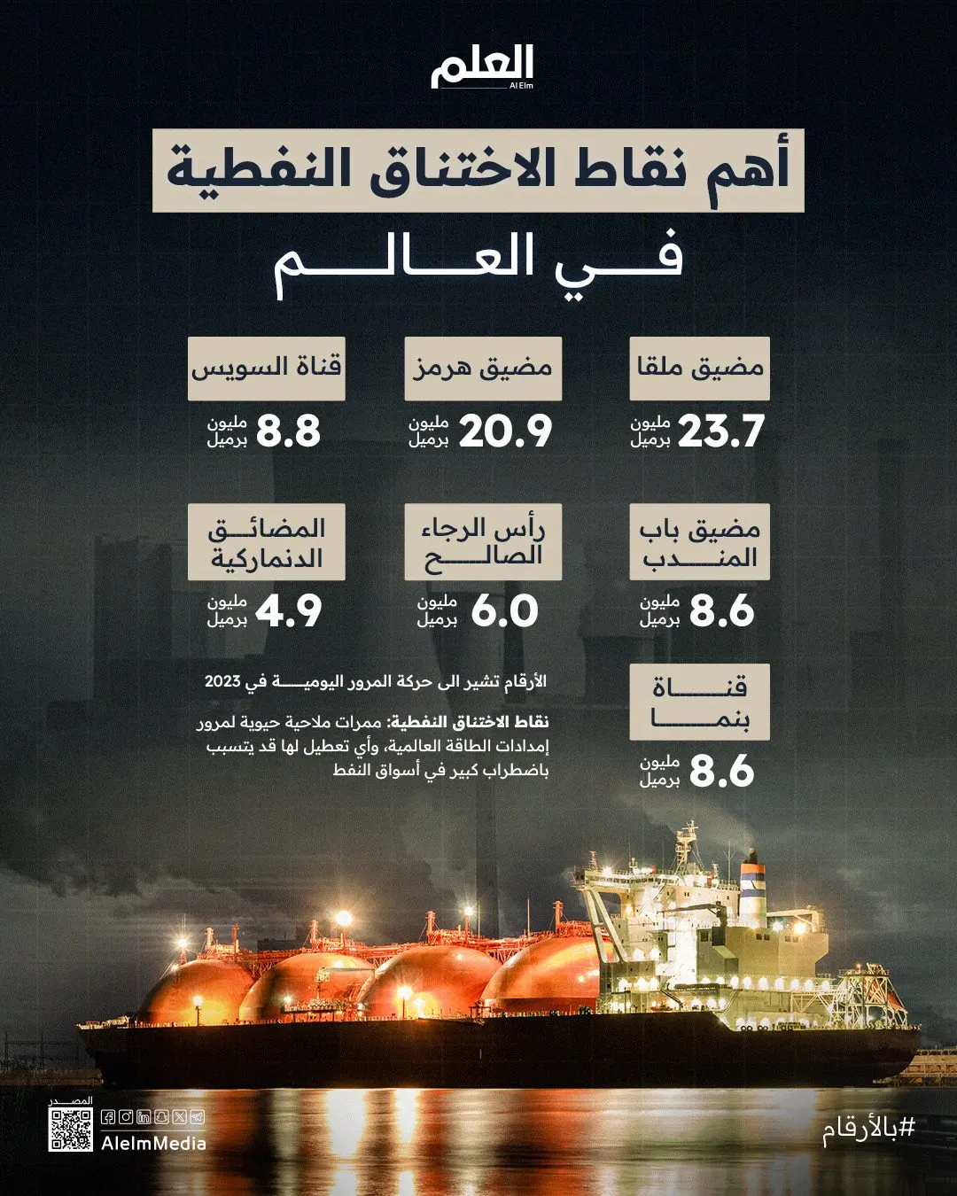 إنفوجرافيك| أهم نقاط الاختناق النفطية في العالم
