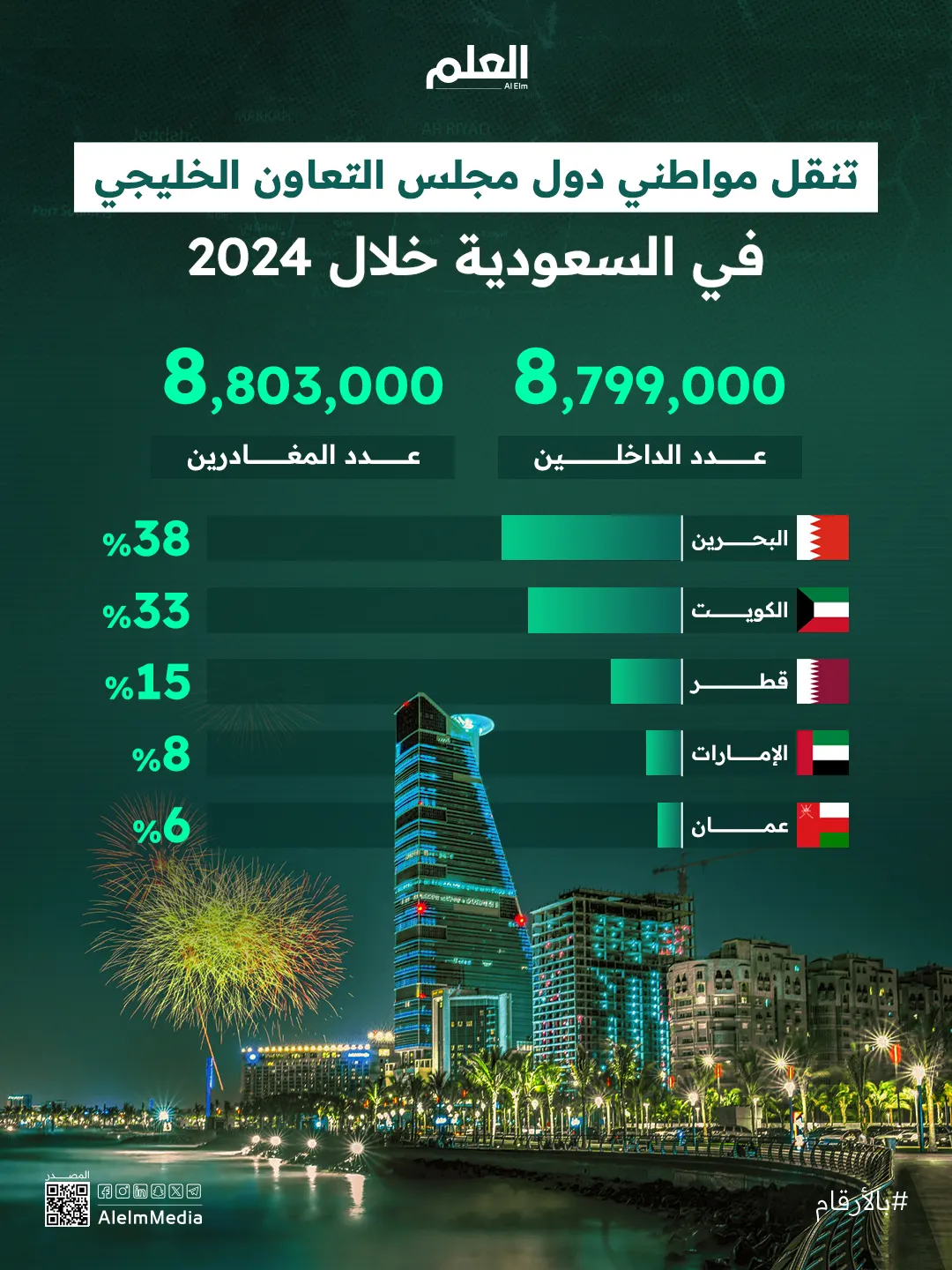 تنقُّل مواطني دول مجلس التعاون الخليجي في السعودية خلال 2024
