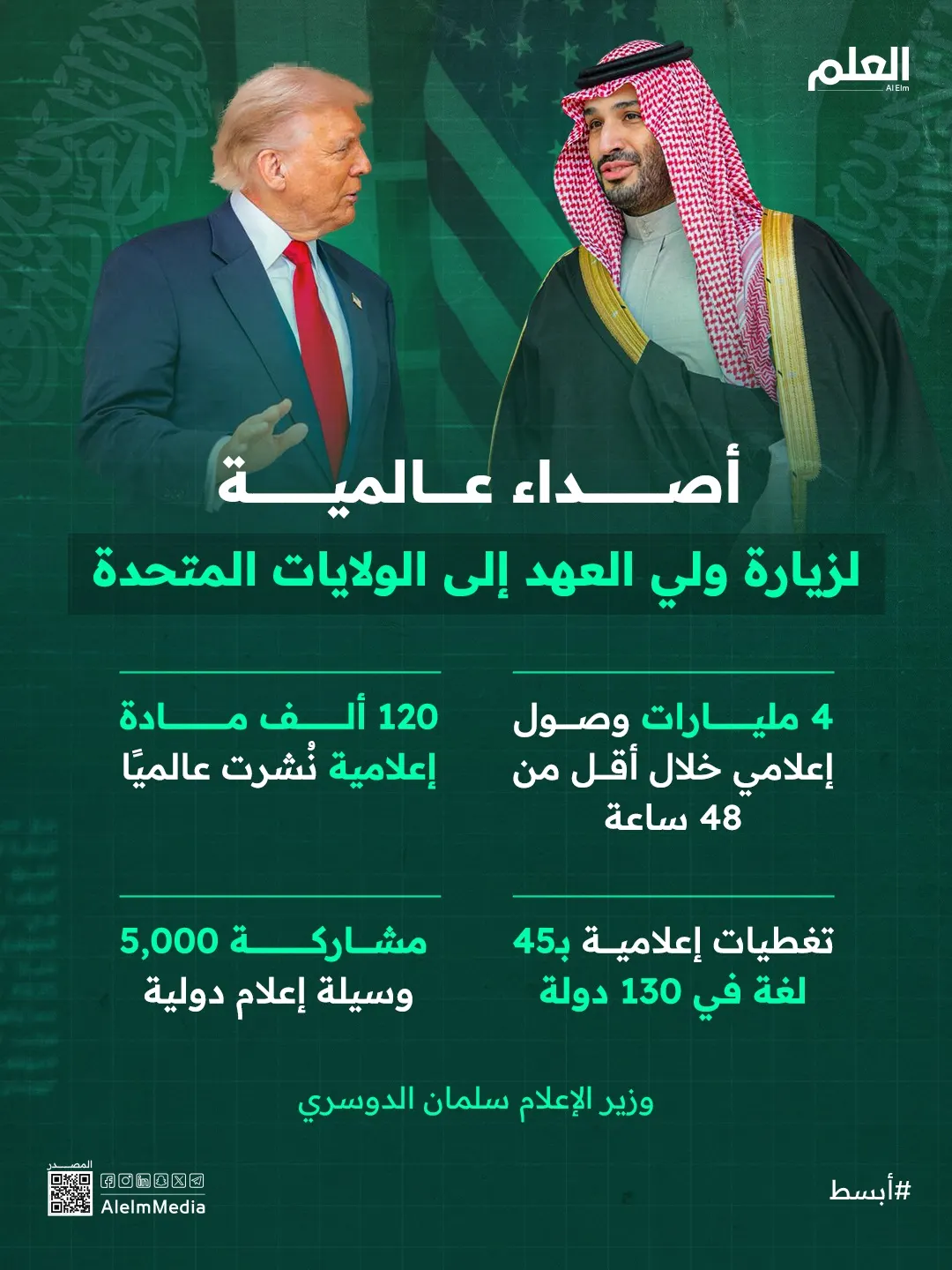 إنفوجرافيك| أصداء عالمية لزيارة ولي العهد إلى الولايات المتحدة